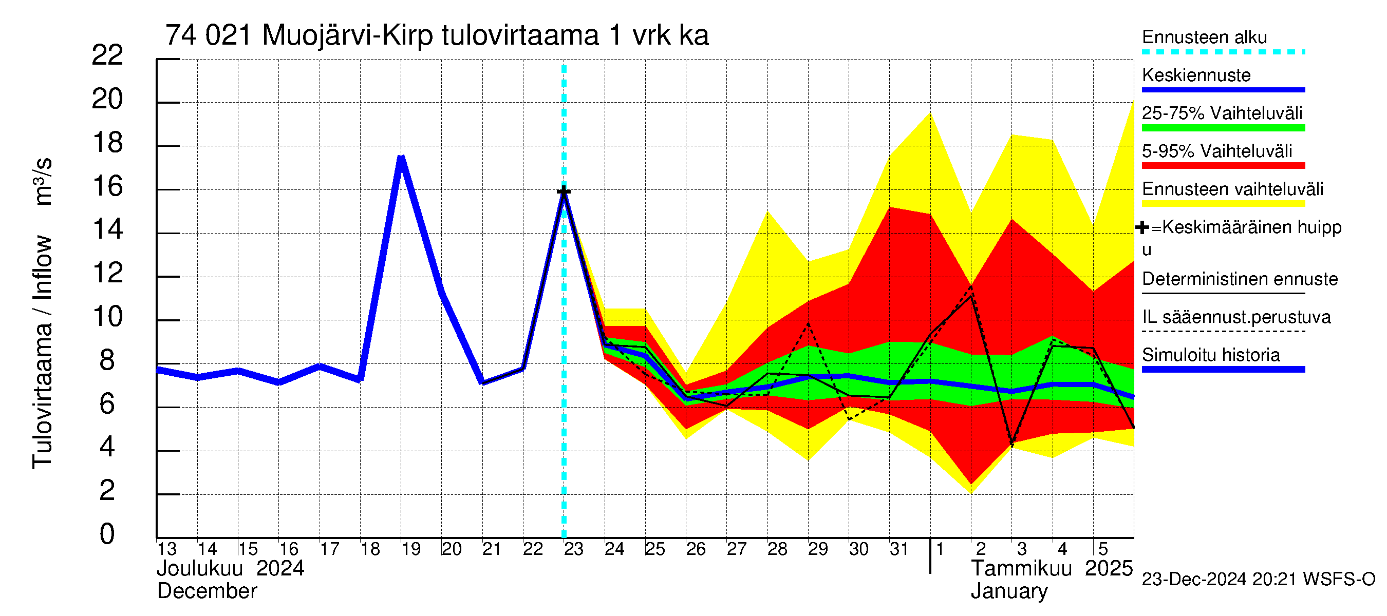 Vienan Kemin vesistöalue - Muojärvi Kirpistö: Tulovirtaama - jakaumaennuste