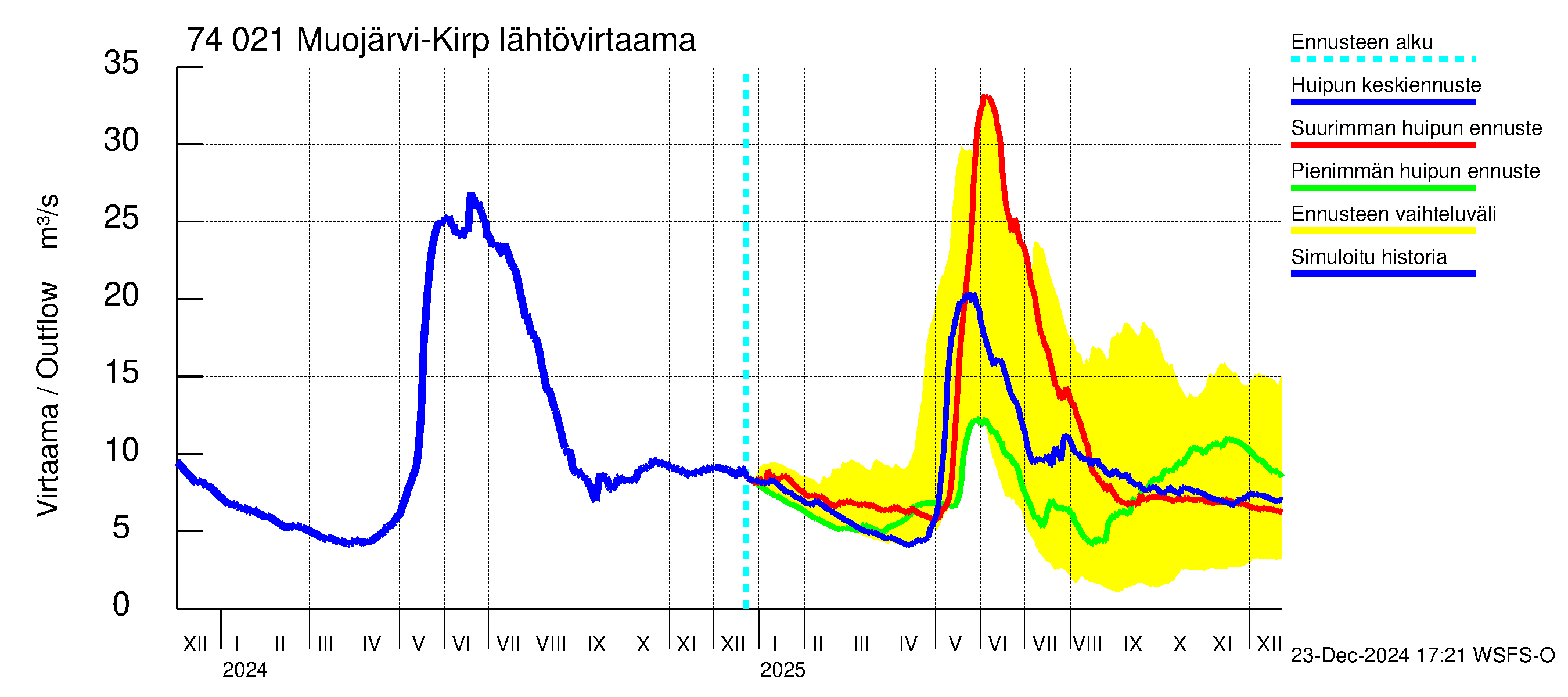 Vienan Kemin vesistöalue - Muojärvi Kirpistö: Lähtövirtaama / juoksutus - huippujen keski- ja ääriennusteet