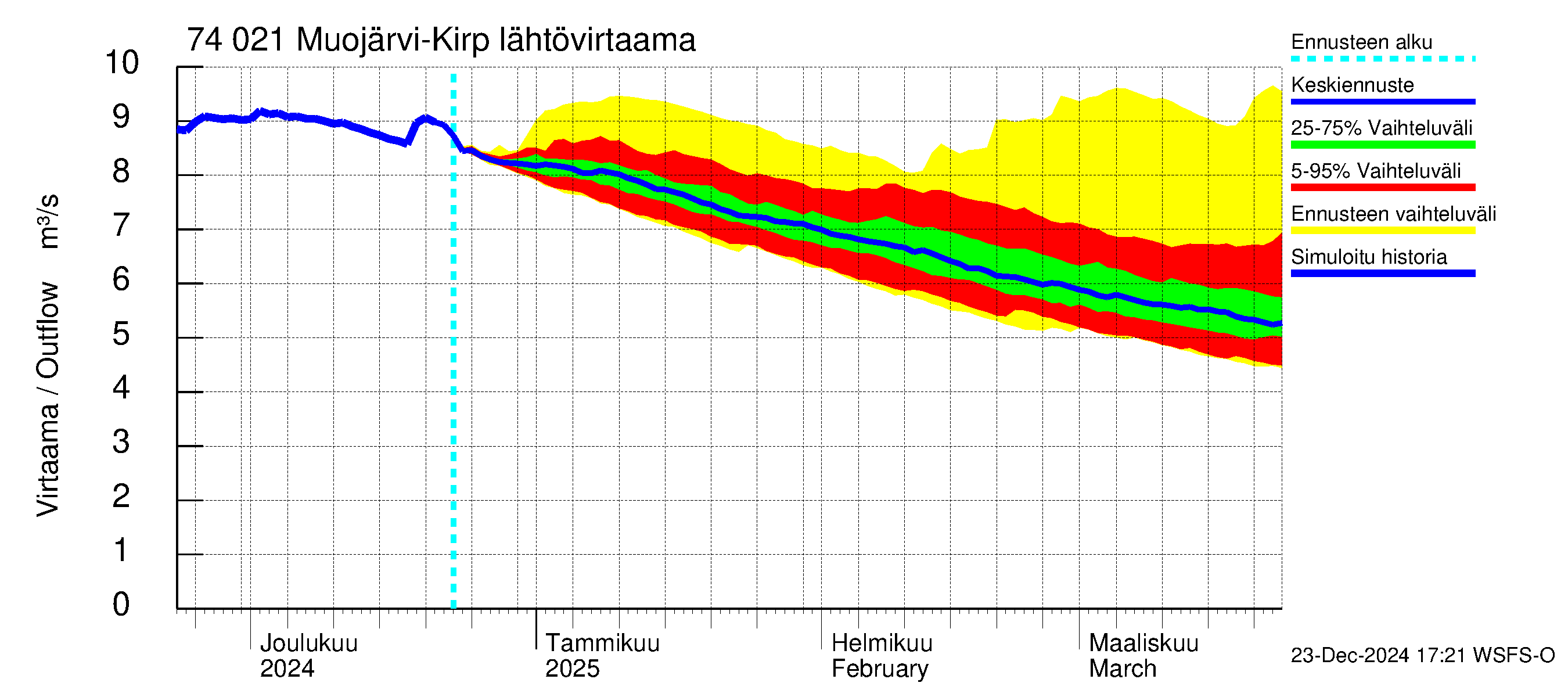 Vienan Kemin vesistöalue - Muojärvi Kirpistö: Lähtövirtaama / juoksutus - jakaumaennuste