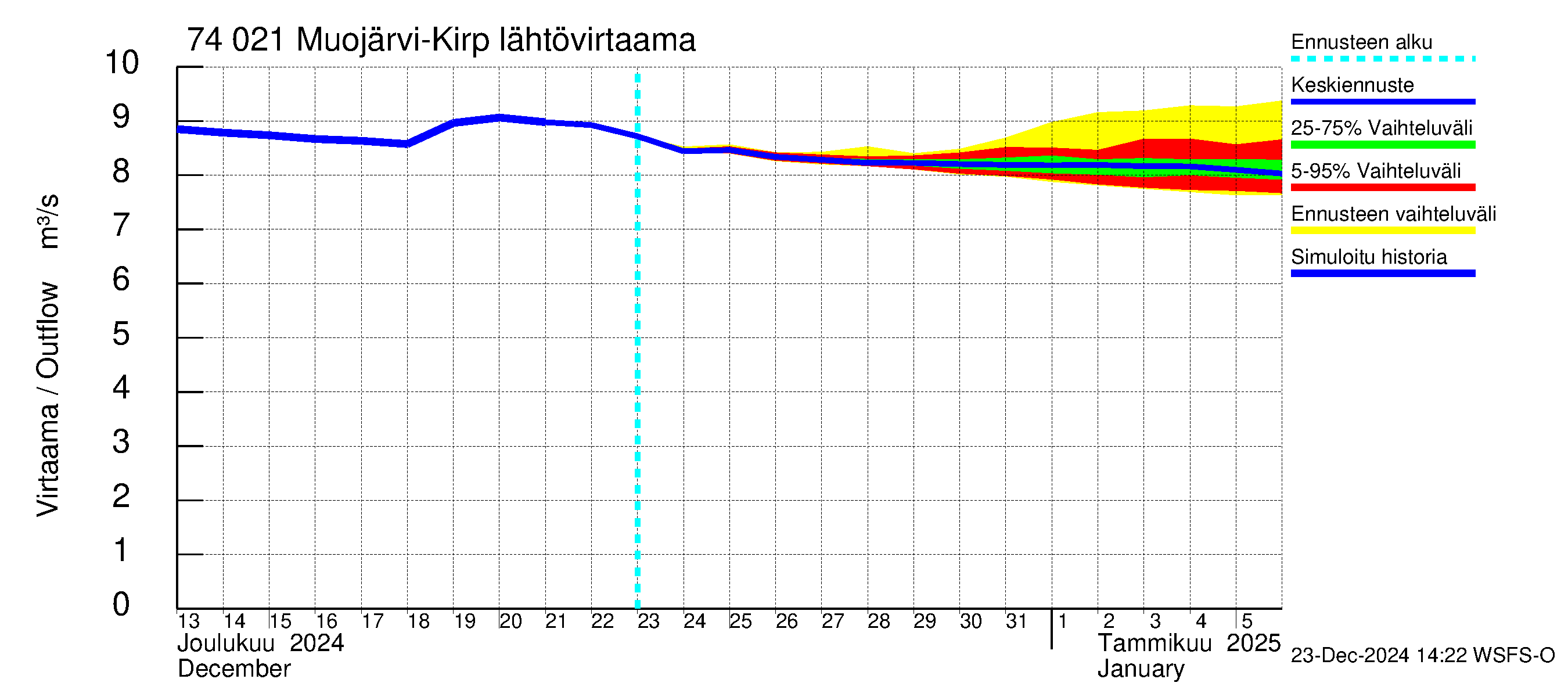 Vienan Kemin vesistöalue - Muojärvi Kirpistö: Lähtövirtaama / juoksutus - jakaumaennuste