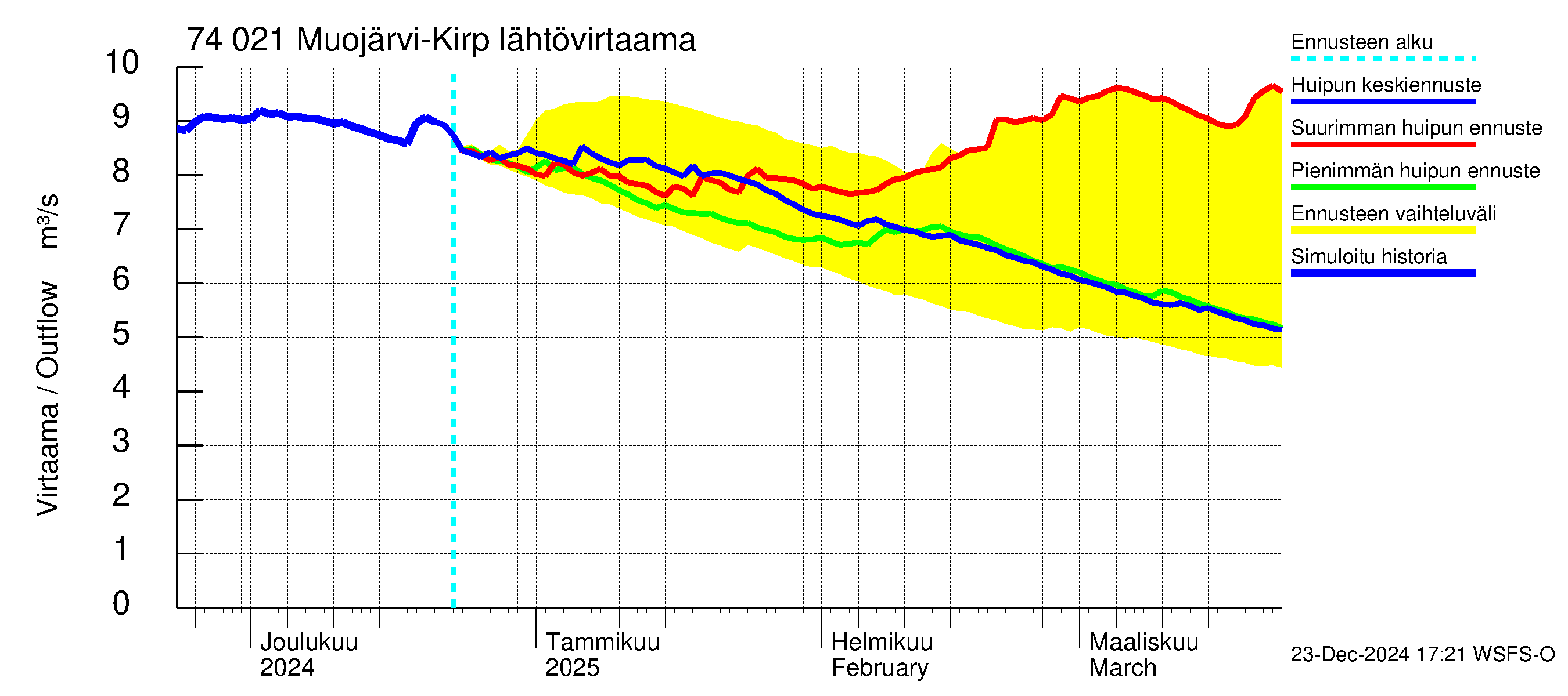 Vienan Kemin vesistöalue - Muojärvi Kirpistö: Lähtövirtaama / juoksutus - huippujen keski- ja ääriennusteet