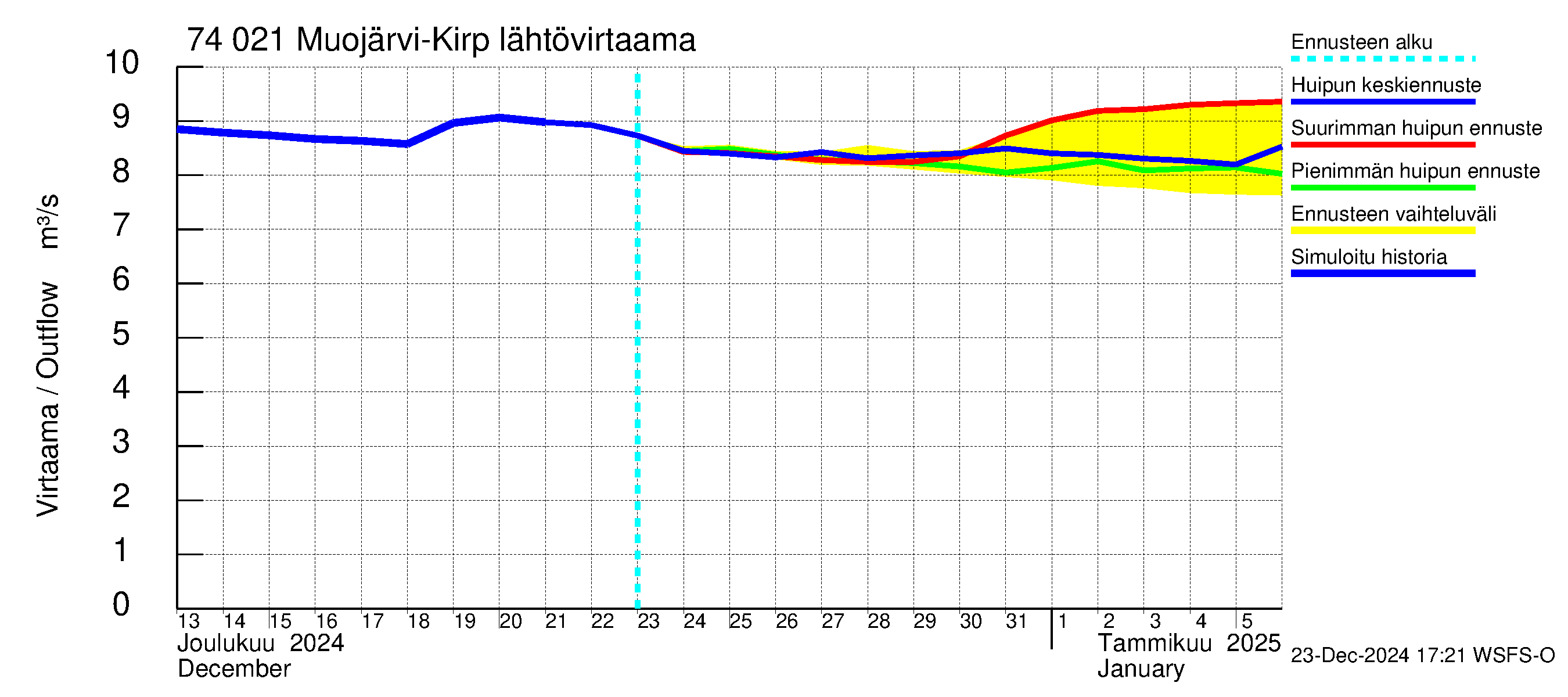 Vienan Kemin vesistöalue - Muojärvi Kirpistö: Lähtövirtaama / juoksutus - huippujen keski- ja ääriennusteet