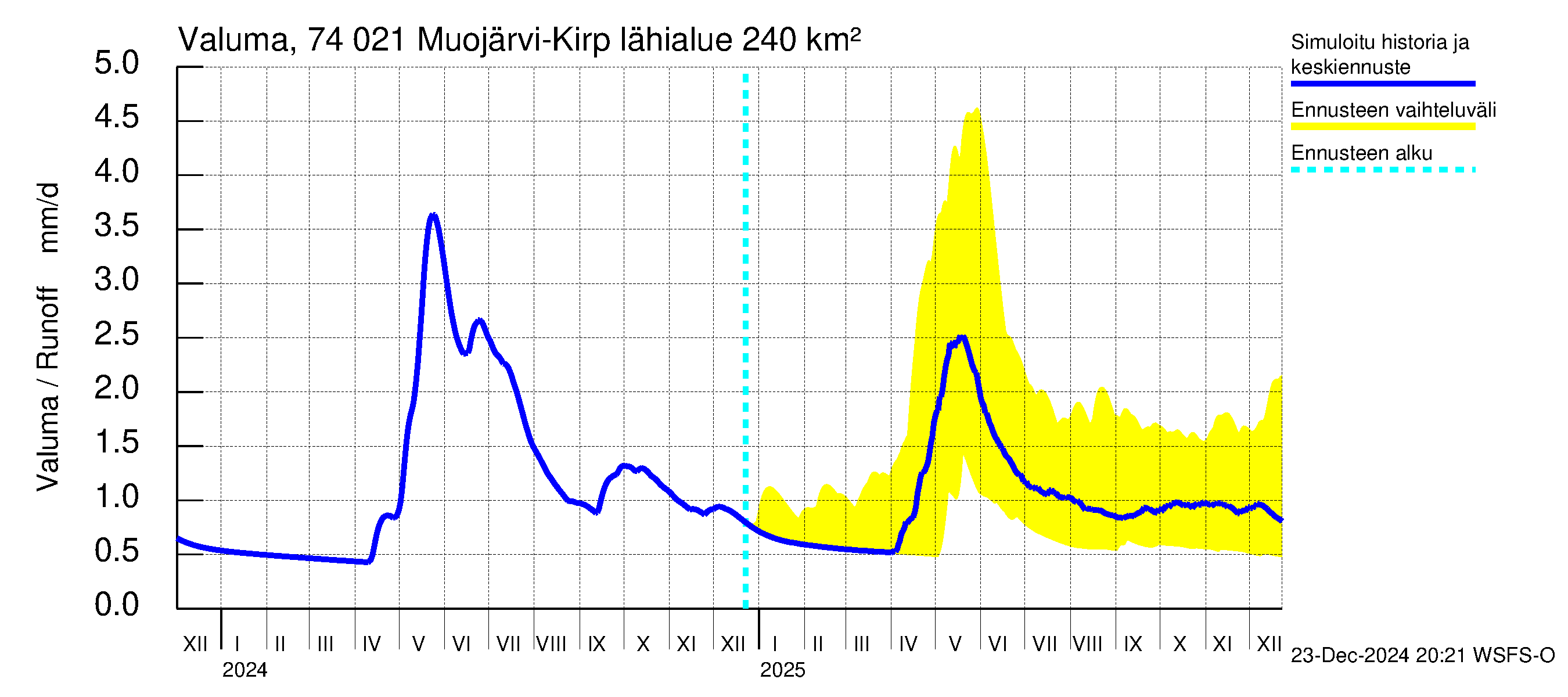 Vienan Kemin vesistöalue - Muojärvi Kirpistö: Valuma