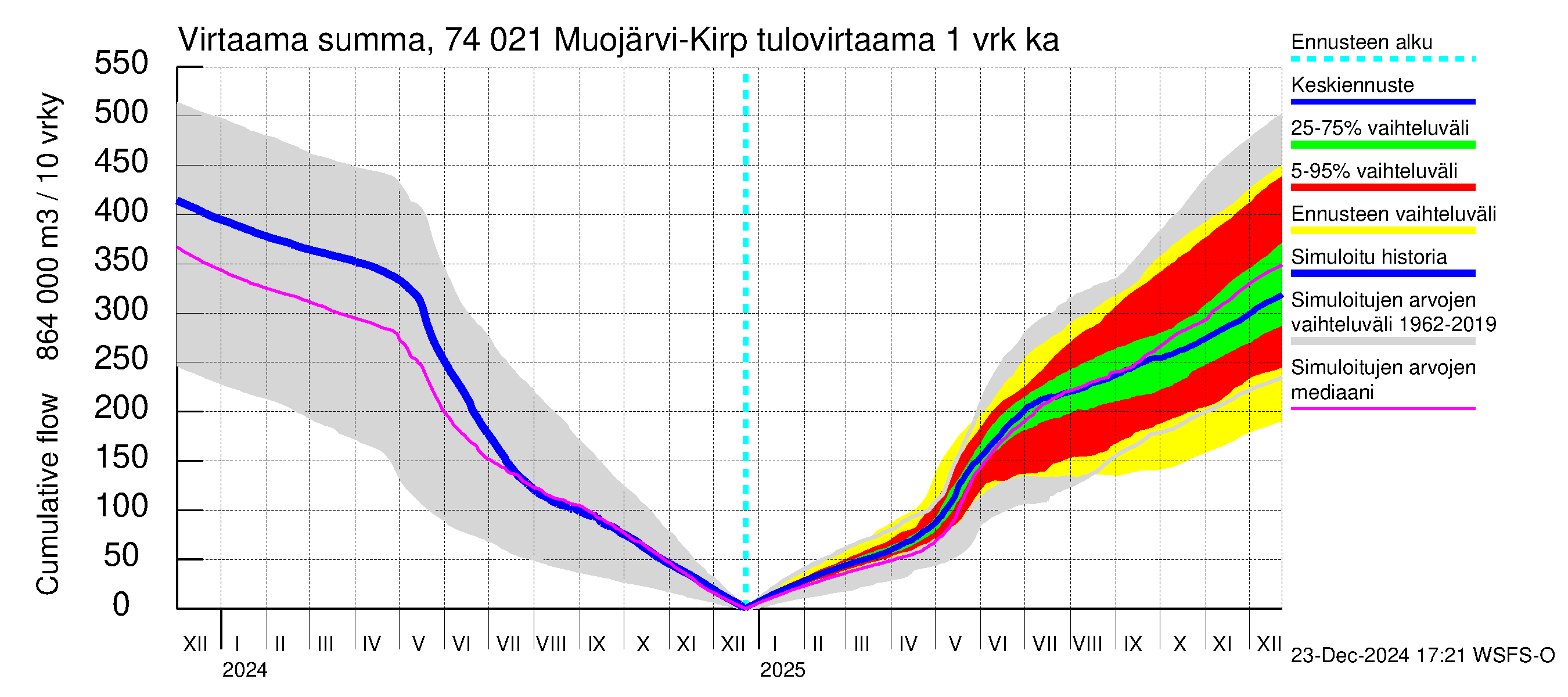 Vienan Kemin vesistöalue - Muojärvi Kirpistö: Tulovirtaama - summa