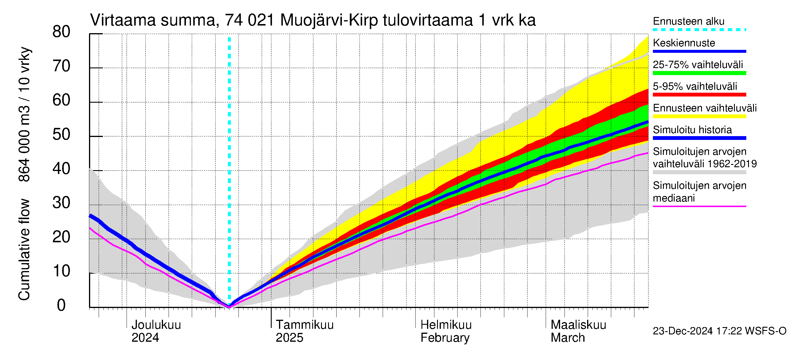 Vienan Kemin vesistöalue - Muojärvi Kirpistö: Tulovirtaama - summa