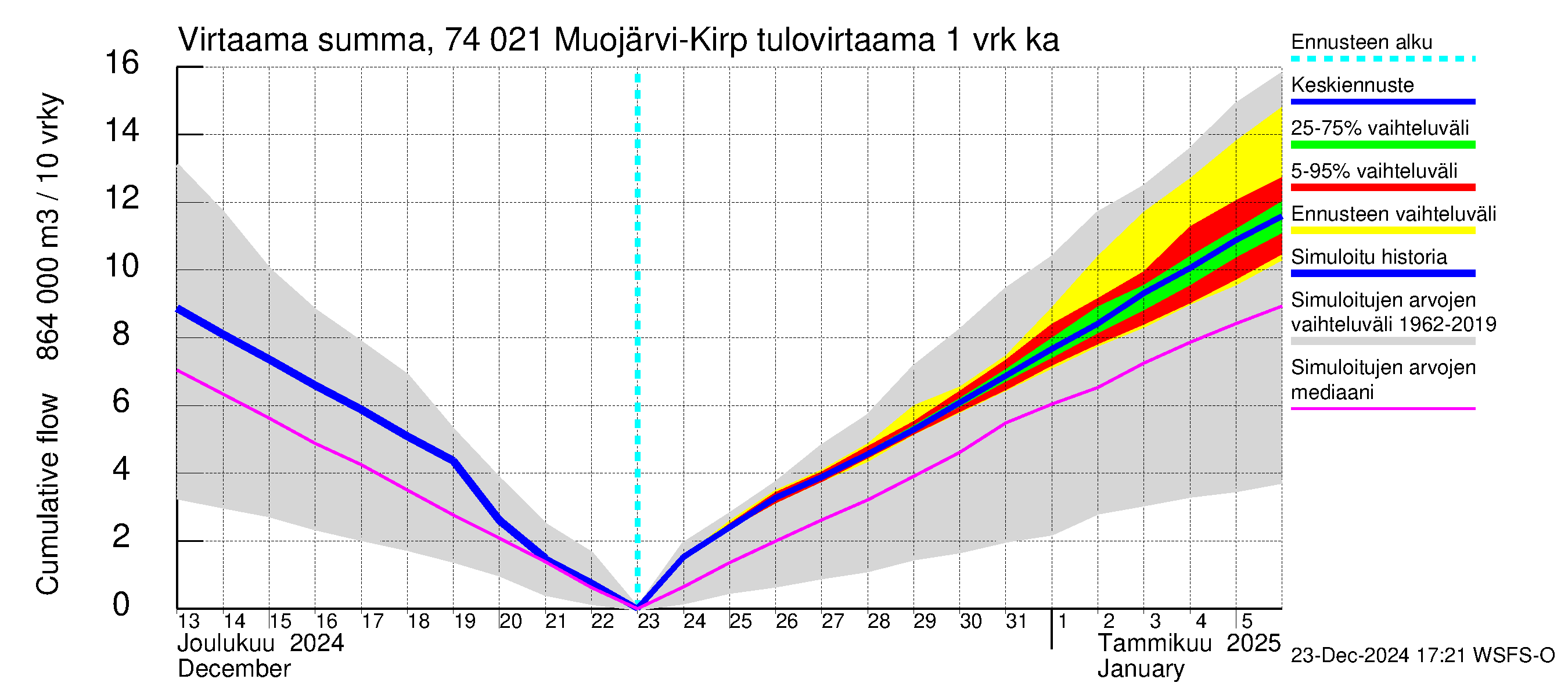 Vienan Kemin vesistöalue - Muojärvi Kirpistö: Tulovirtaama - summa