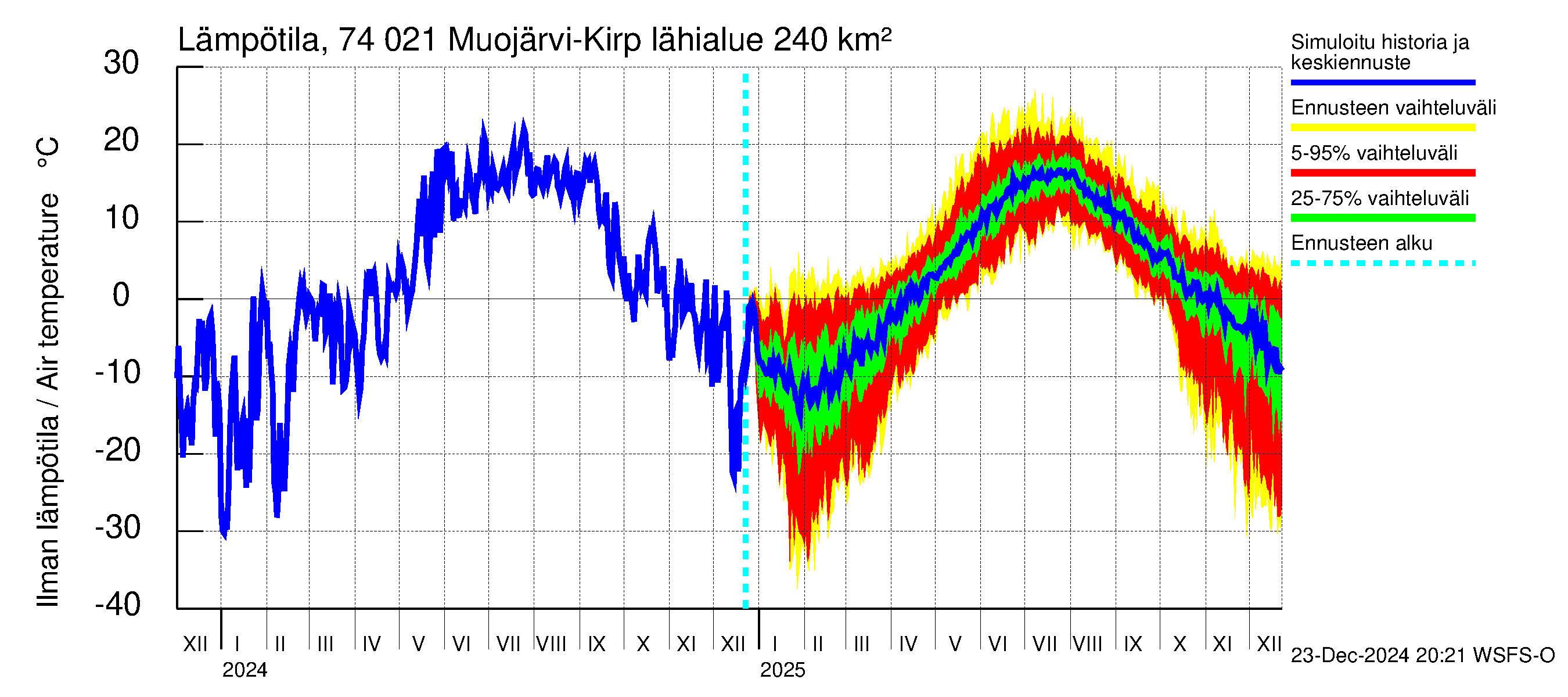 Vienan Kemin vesistöalue - Muojärvi Kirpistö: Ilman lämpötila