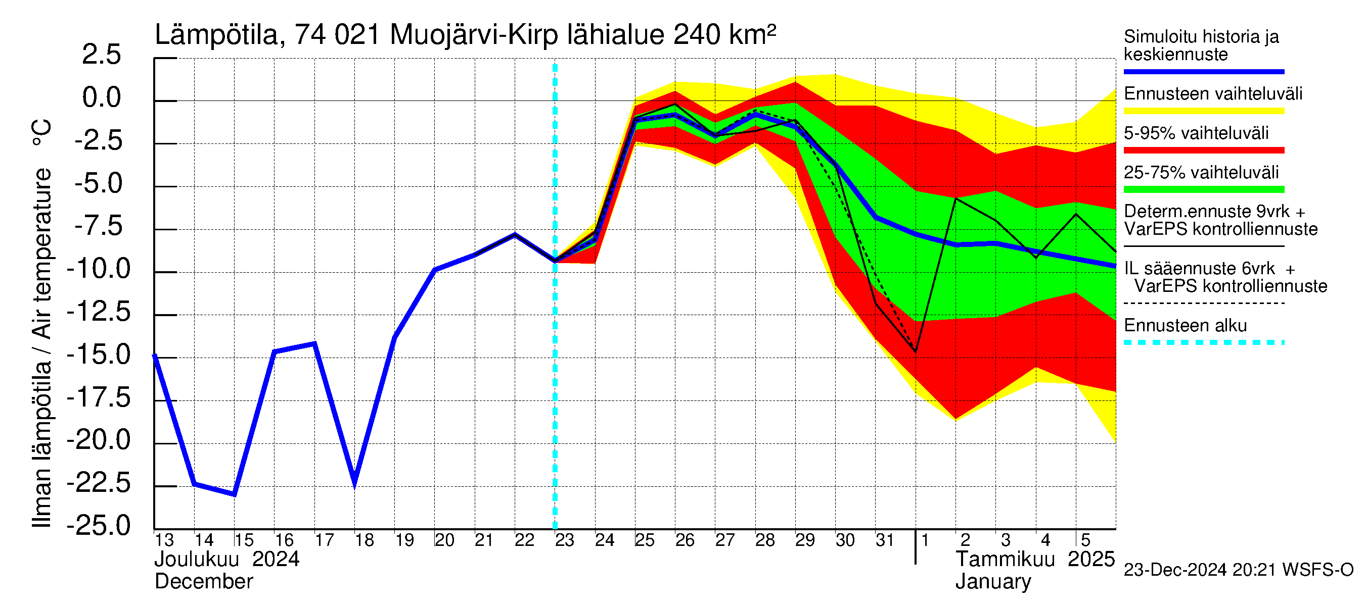 Vienan Kemin vesistöalue - Muojärvi Kirpistö: Ilman lämpötila