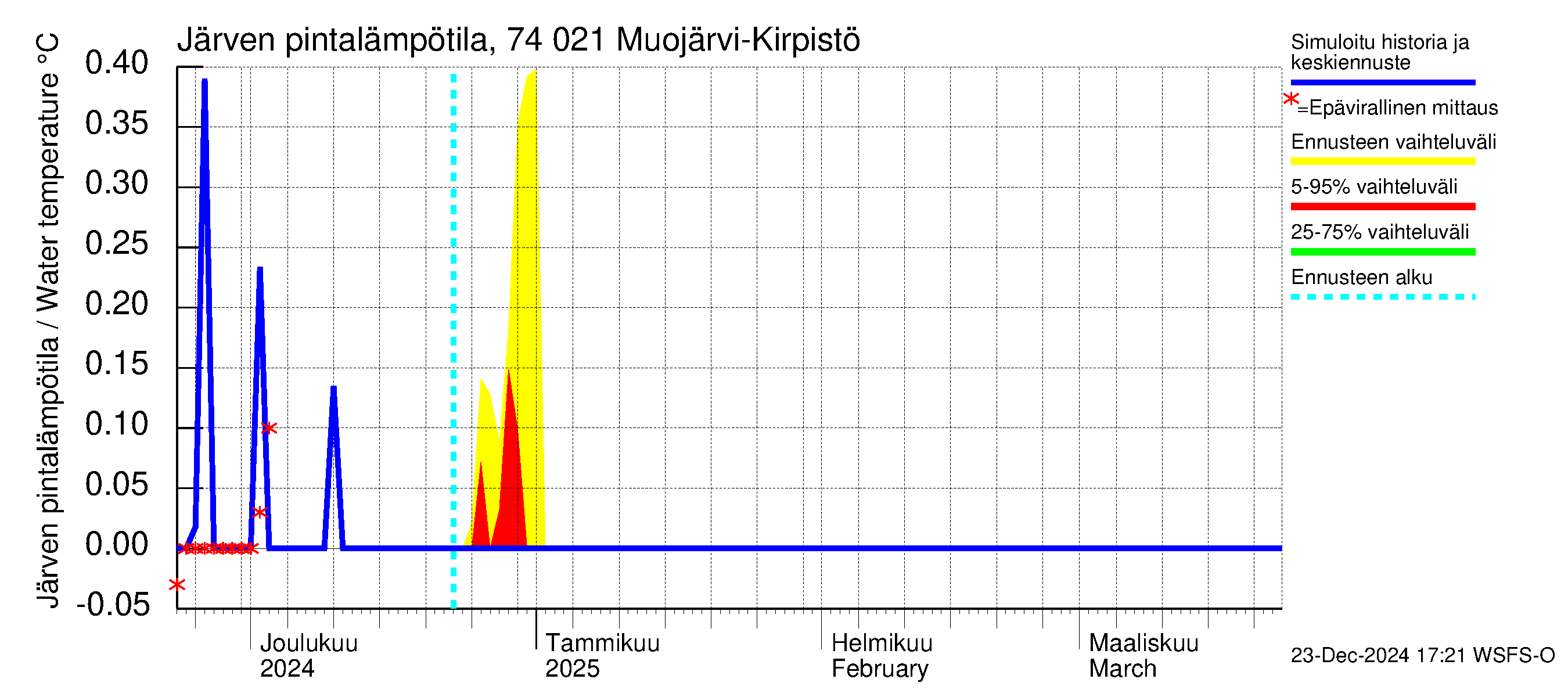 Vienan Kemin vesistöalue - Muojärvi Kirpistö: Järven pintalämpötila