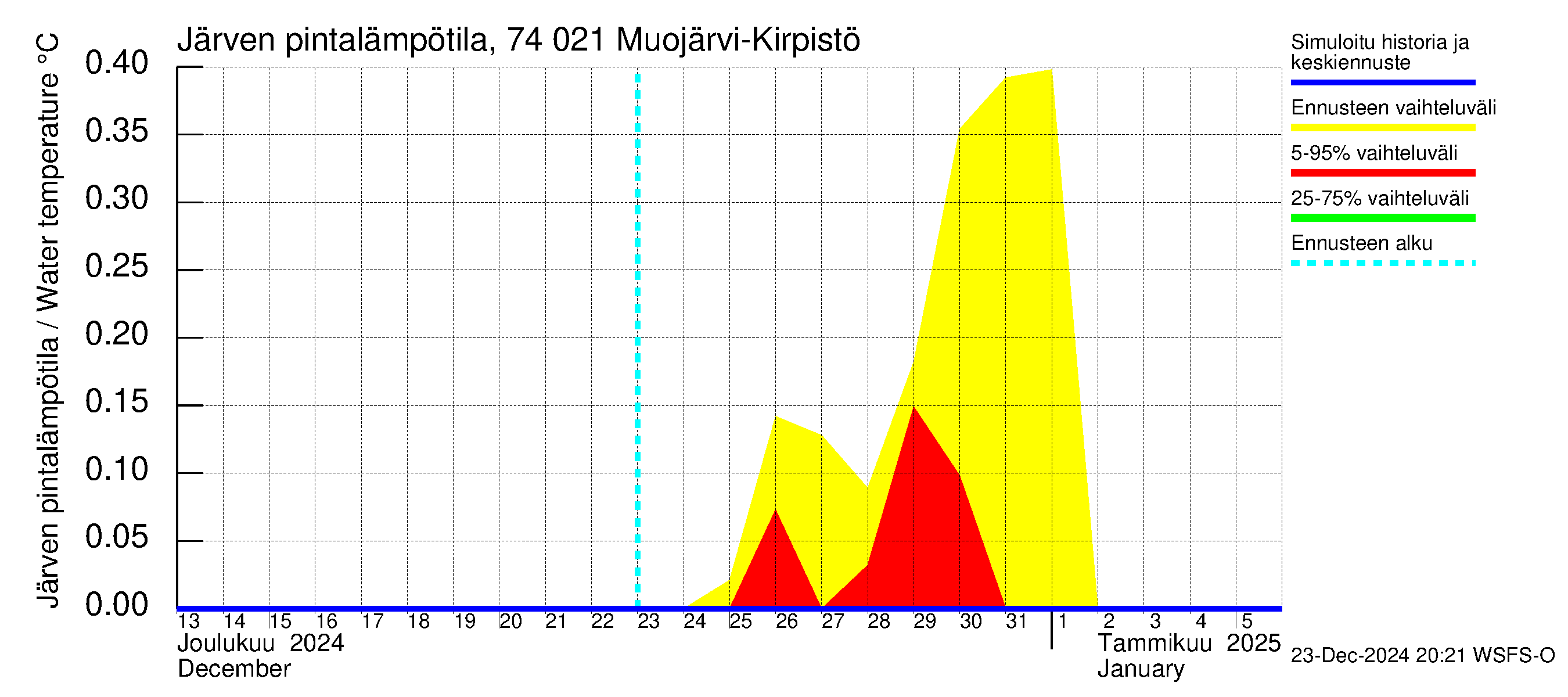 Vienan Kemin vesistöalue - Muojärvi Kirpistö: Järven pintalämpötila