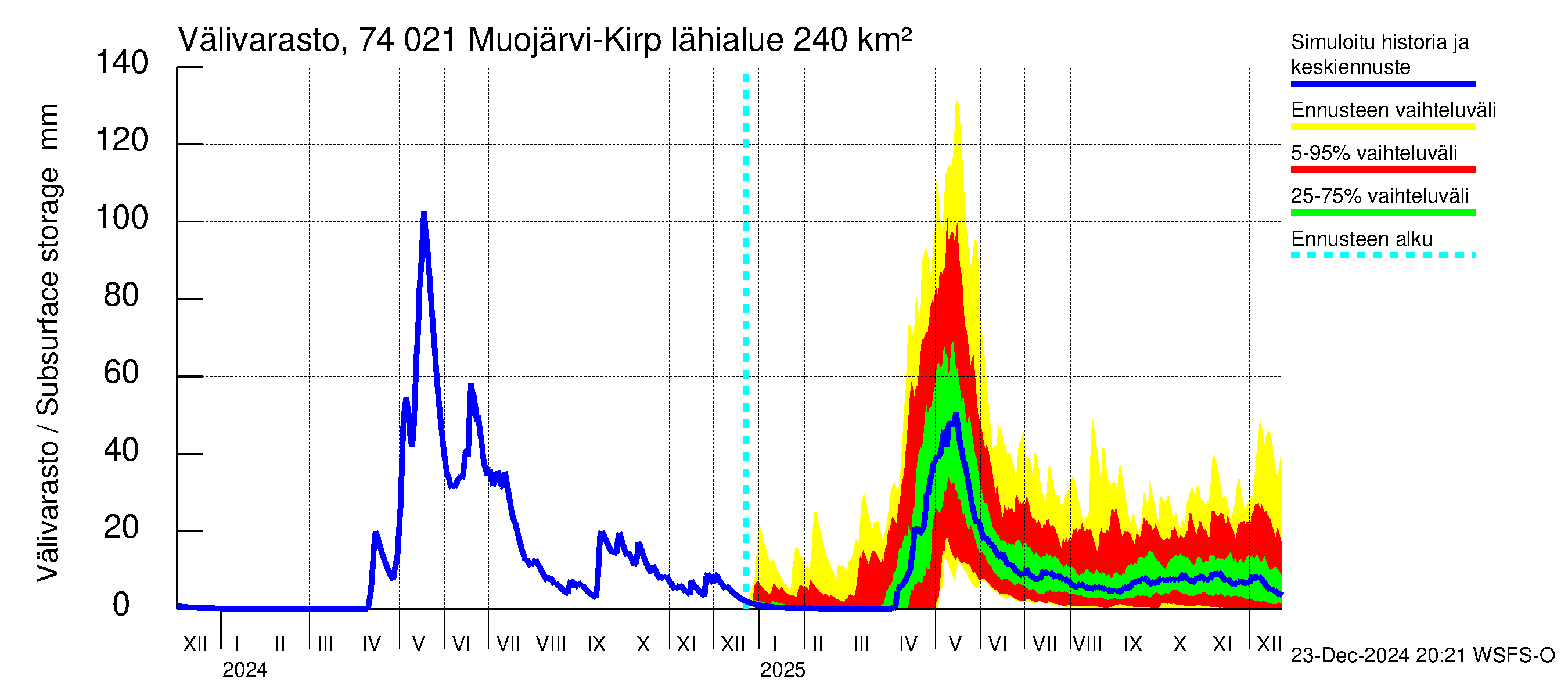 Vienan Kemin vesistöalue - Muojärvi Kirpistö: Välivarasto