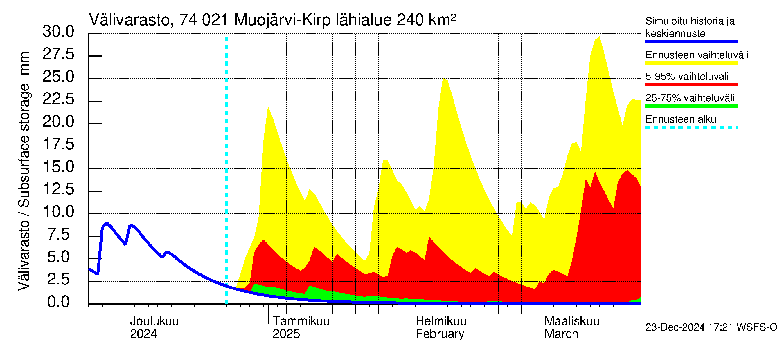 Vienan Kemin vesistöalue - Muojärvi Kirpistö: Välivarasto