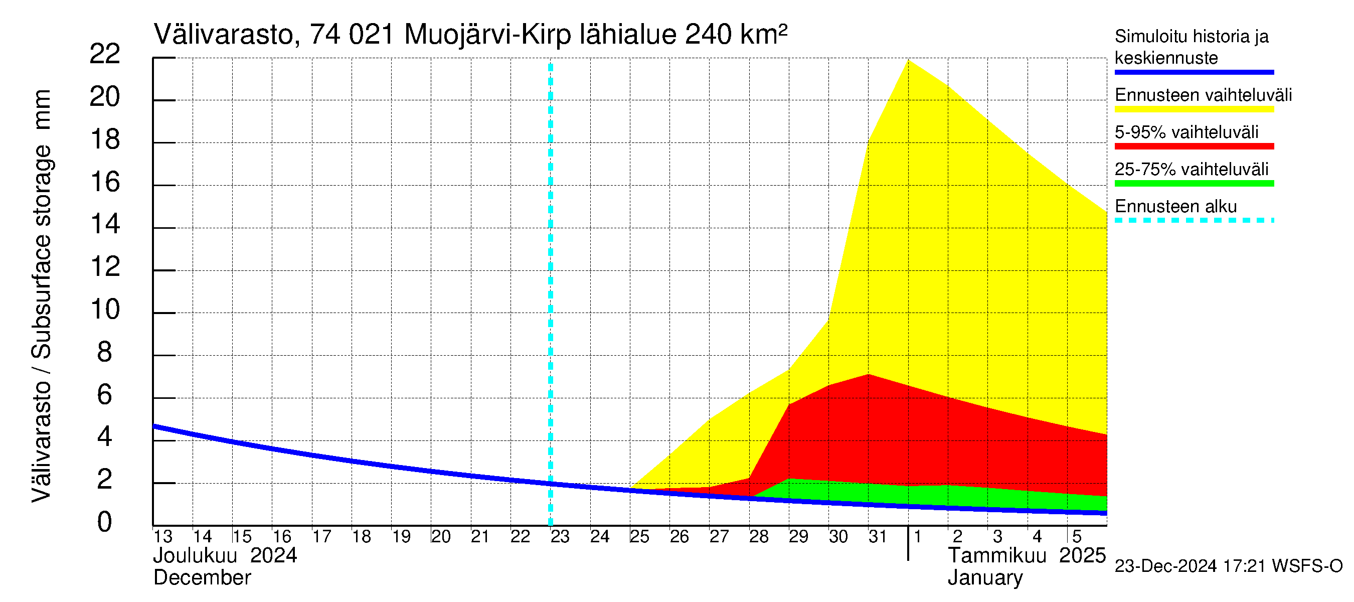 Vienan Kemin vesistöalue - Muojärvi Kirpistö: Välivarasto