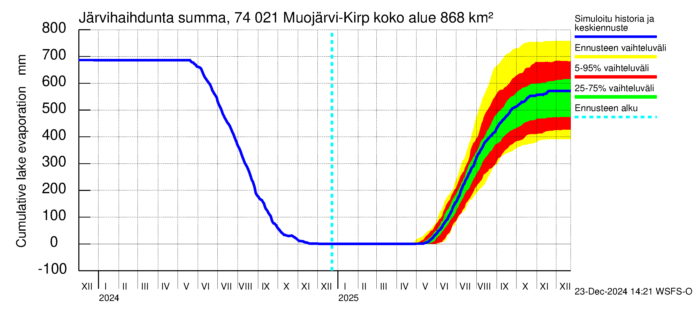 Vienan Kemin vesistöalue - Muojärvi Kirpistö: Järvihaihdunta - summa