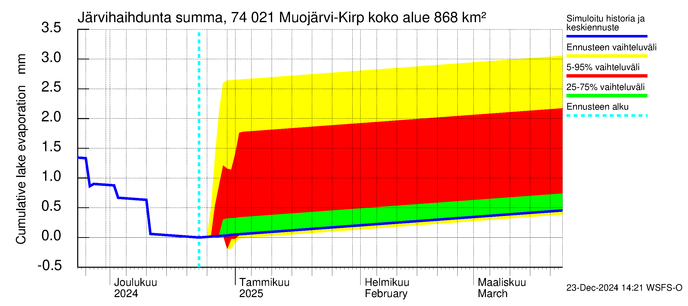 Vienan Kemin vesistöalue - Muojärvi Kirpistö: Järvihaihdunta - summa