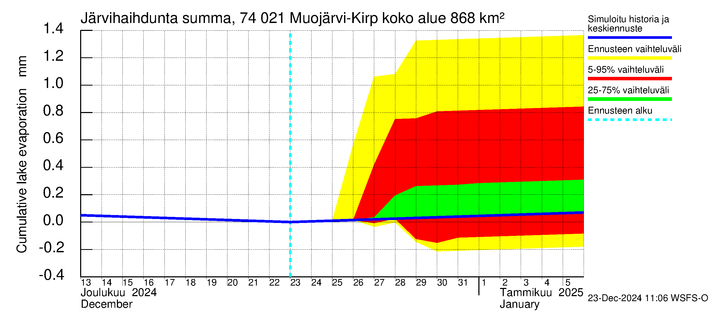 Vienan Kemin vesistöalue - Muojärvi Kirpistö: Järvihaihdunta - summa