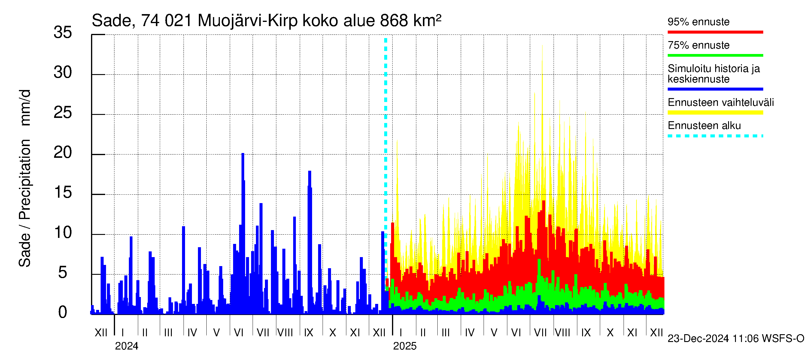 Vienan Kemin vesistöalue - Muojärvi Kirpistö: Sade