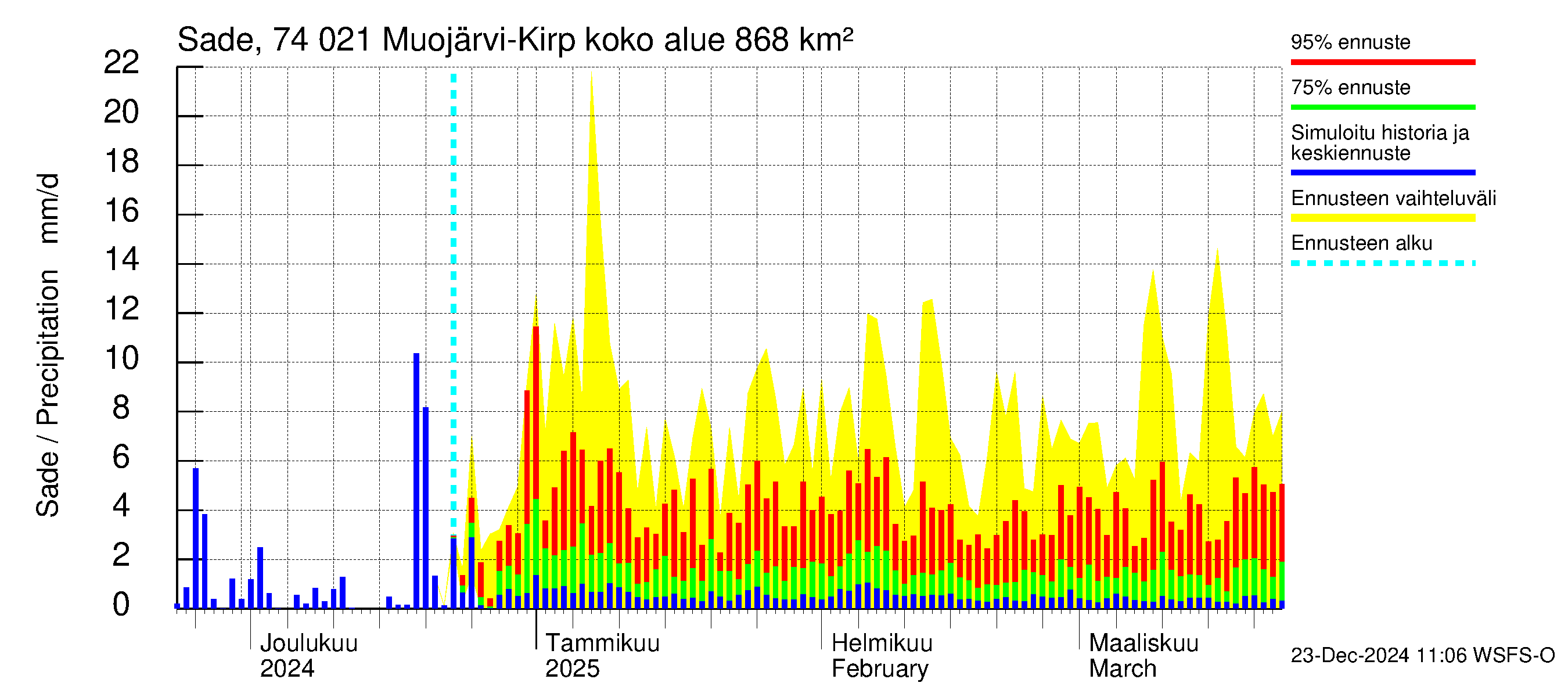 Vienan Kemin vesistöalue - Muojärvi Kirpistö: Sade