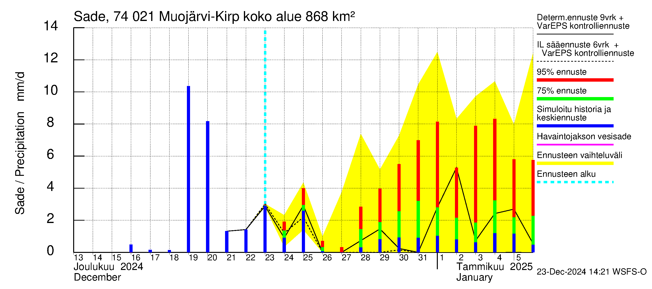 Vienan Kemin vesistöalue - Muojärvi Kirpistö: Sade