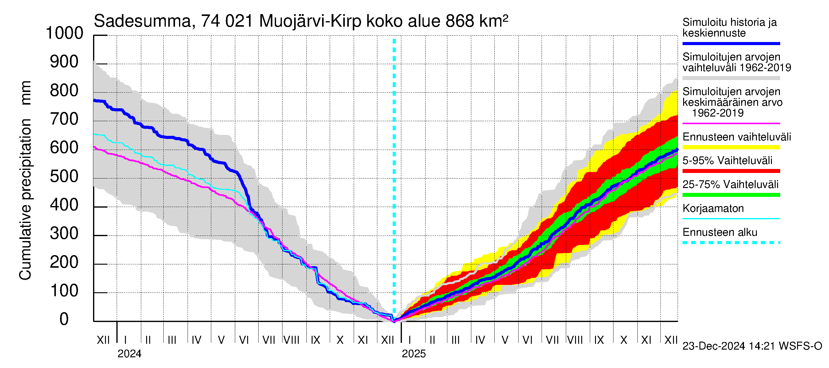 Vienan Kemin vesistöalue - Muojärvi Kirpistö: Sade - summa