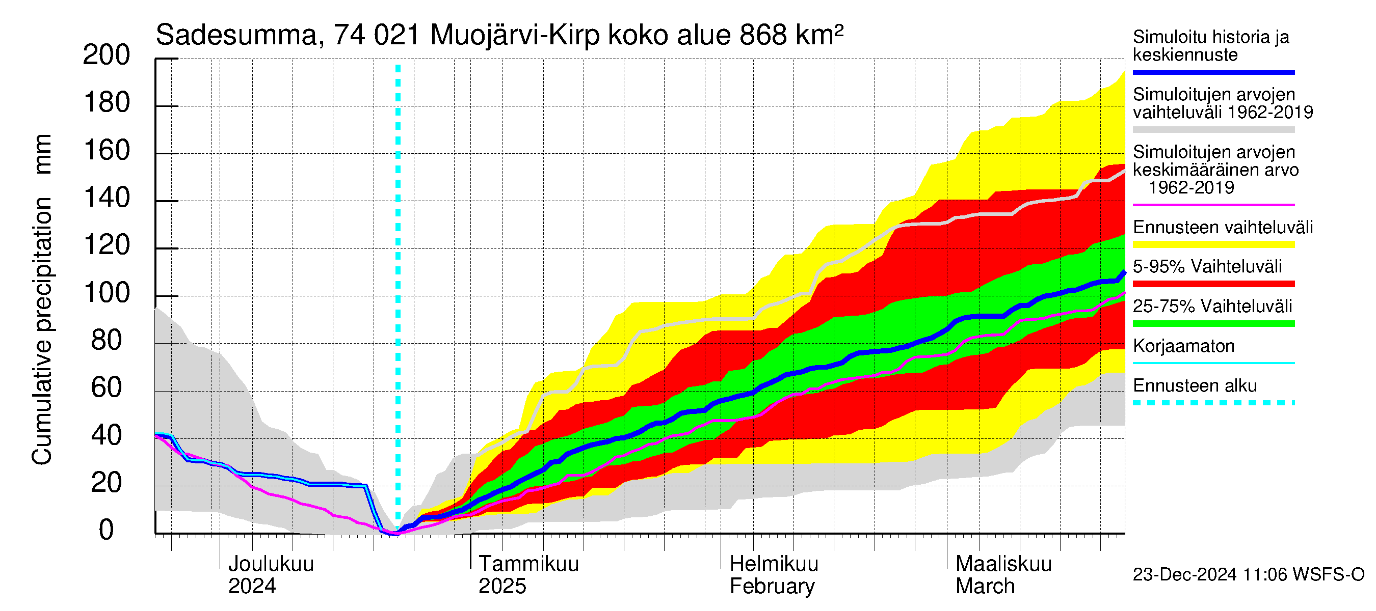 Vienan Kemin vesistöalue - Muojärvi Kirpistö: Sade - summa