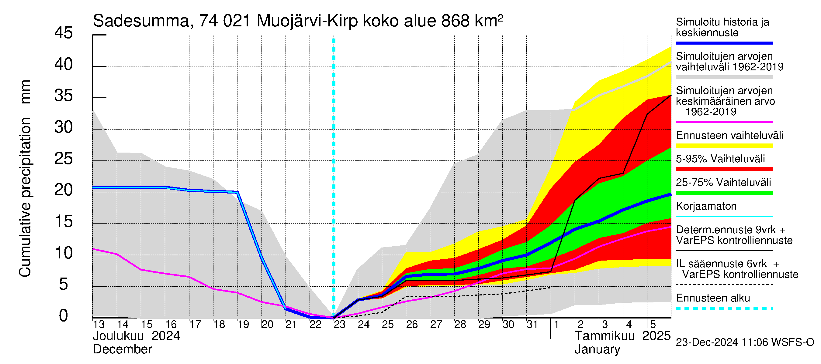 Vienan Kemin vesistöalue - Muojärvi Kirpistö: Sade - summa