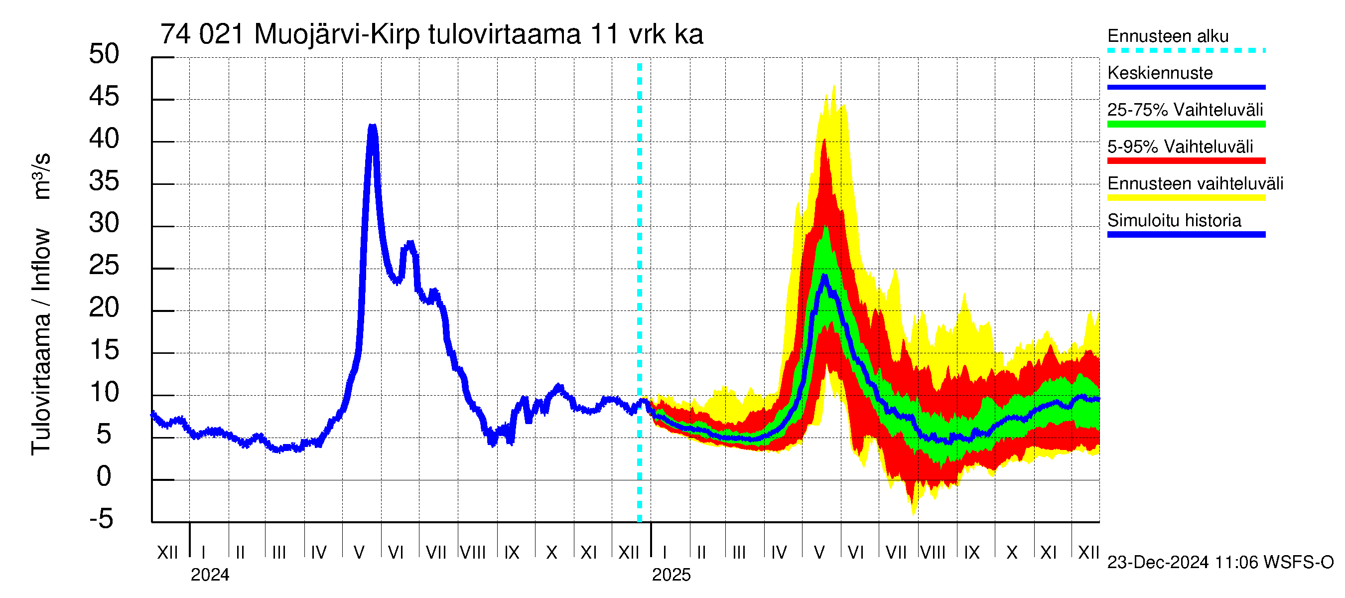 Vienan Kemin vesistöalue - Muojärvi Kirpistö: Tulovirtaama (usean vuorokauden liukuva keskiarvo) - jakaumaennuste