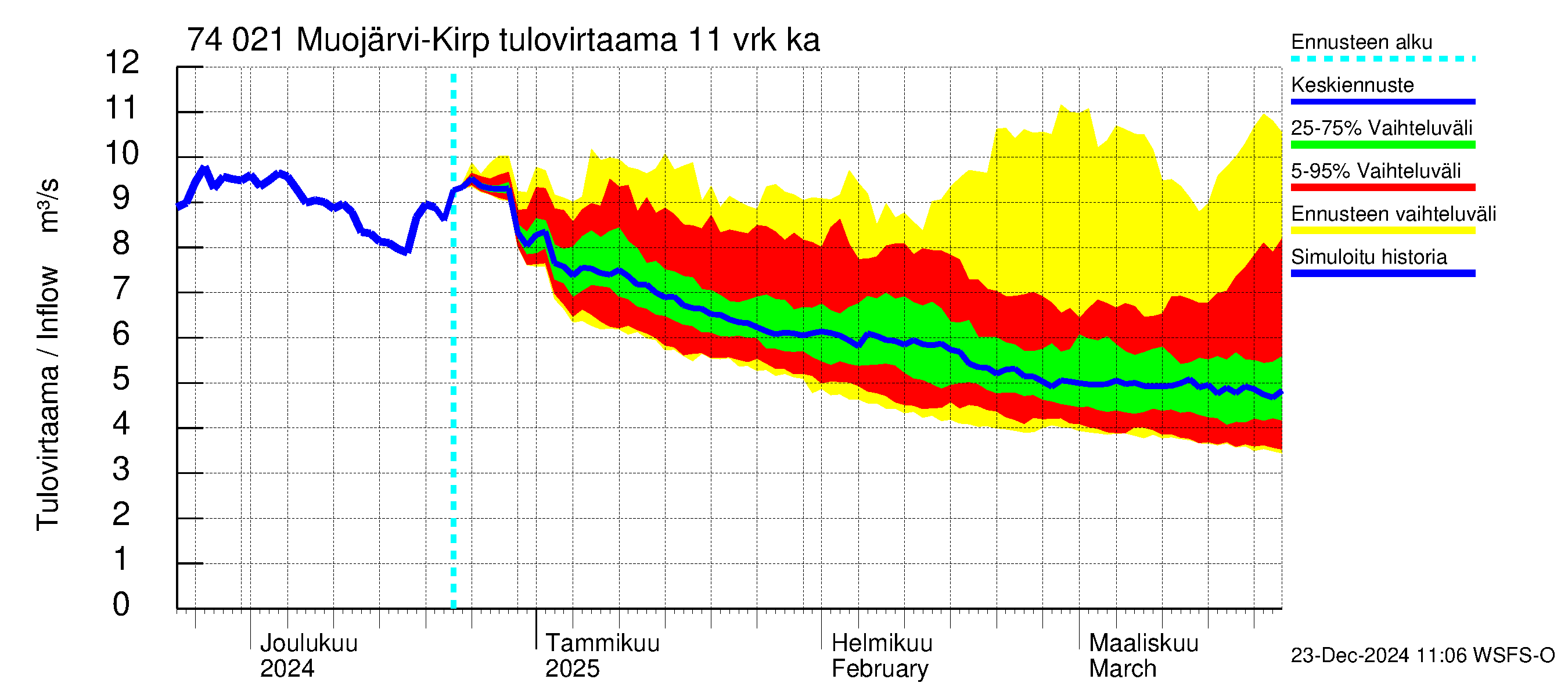 Vienan Kemin vesistöalue - Muojärvi Kirpistö: Tulovirtaama (usean vuorokauden liukuva keskiarvo) - jakaumaennuste