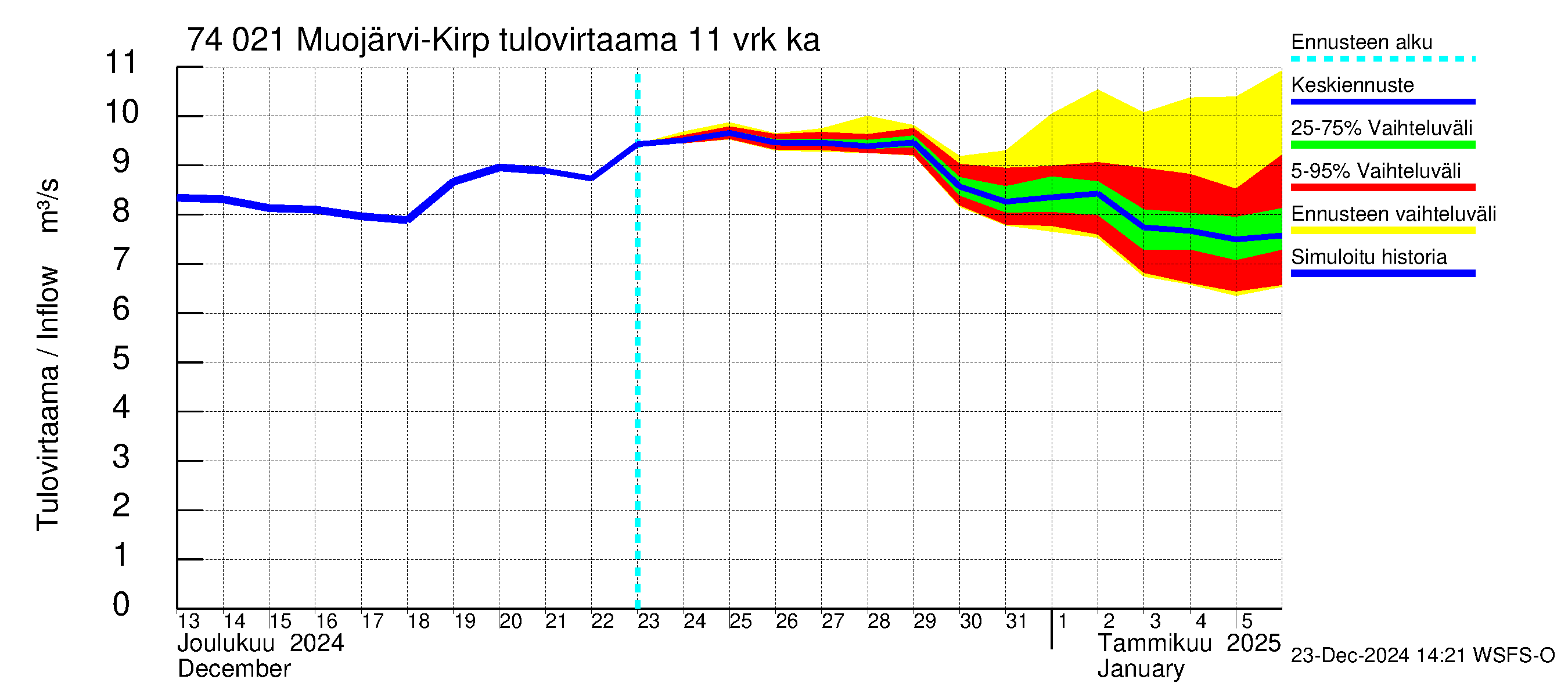 Vienan Kemin vesistöalue - Muojärvi Kirpistö: Tulovirtaama (usean vuorokauden liukuva keskiarvo) - jakaumaennuste