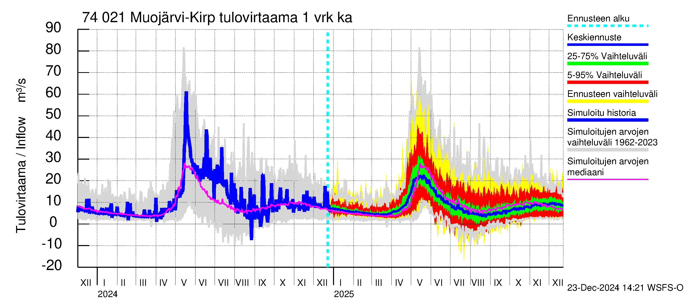 Vienan Kemin vesistöalue - Muojärvi Kirpistö: Tulovirtaama - jakaumaennuste