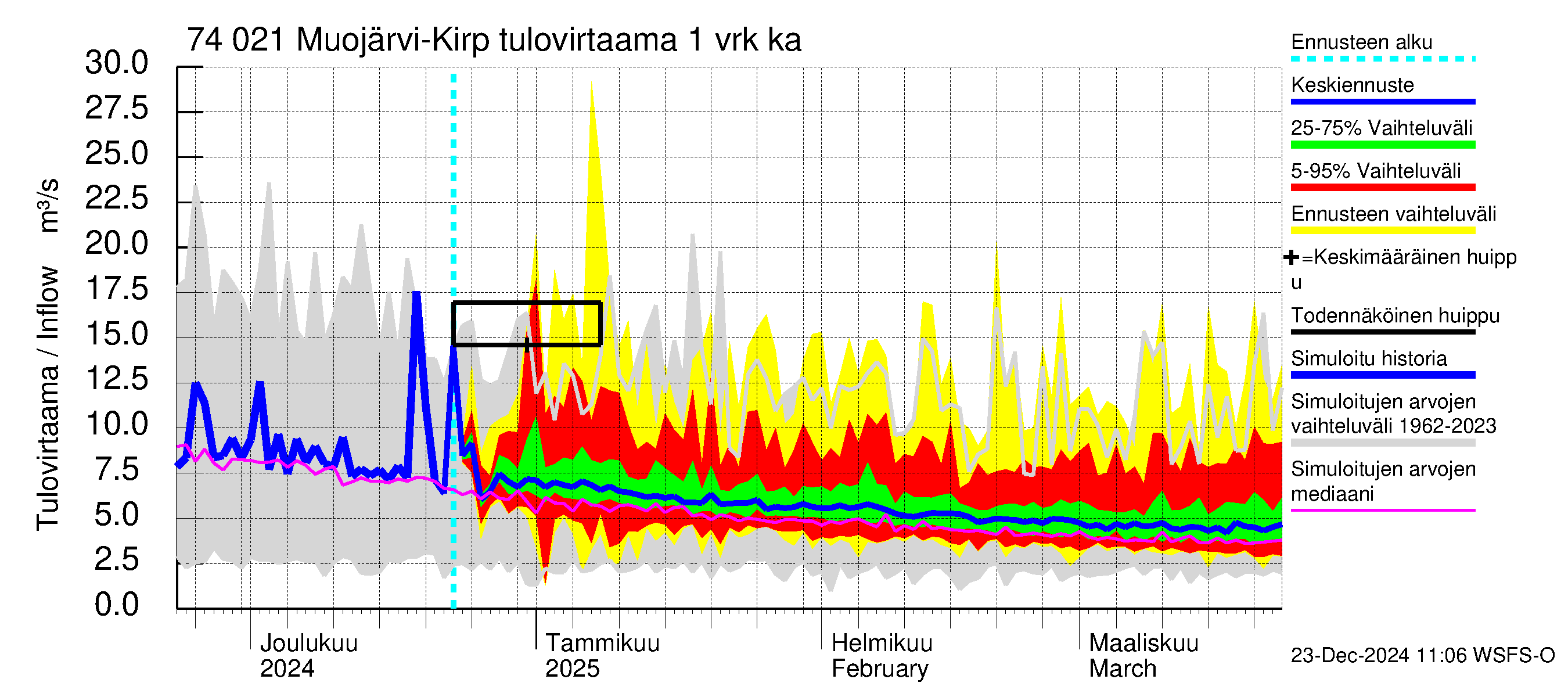 Vienan Kemin vesistöalue - Muojärvi Kirpistö: Tulovirtaama - jakaumaennuste