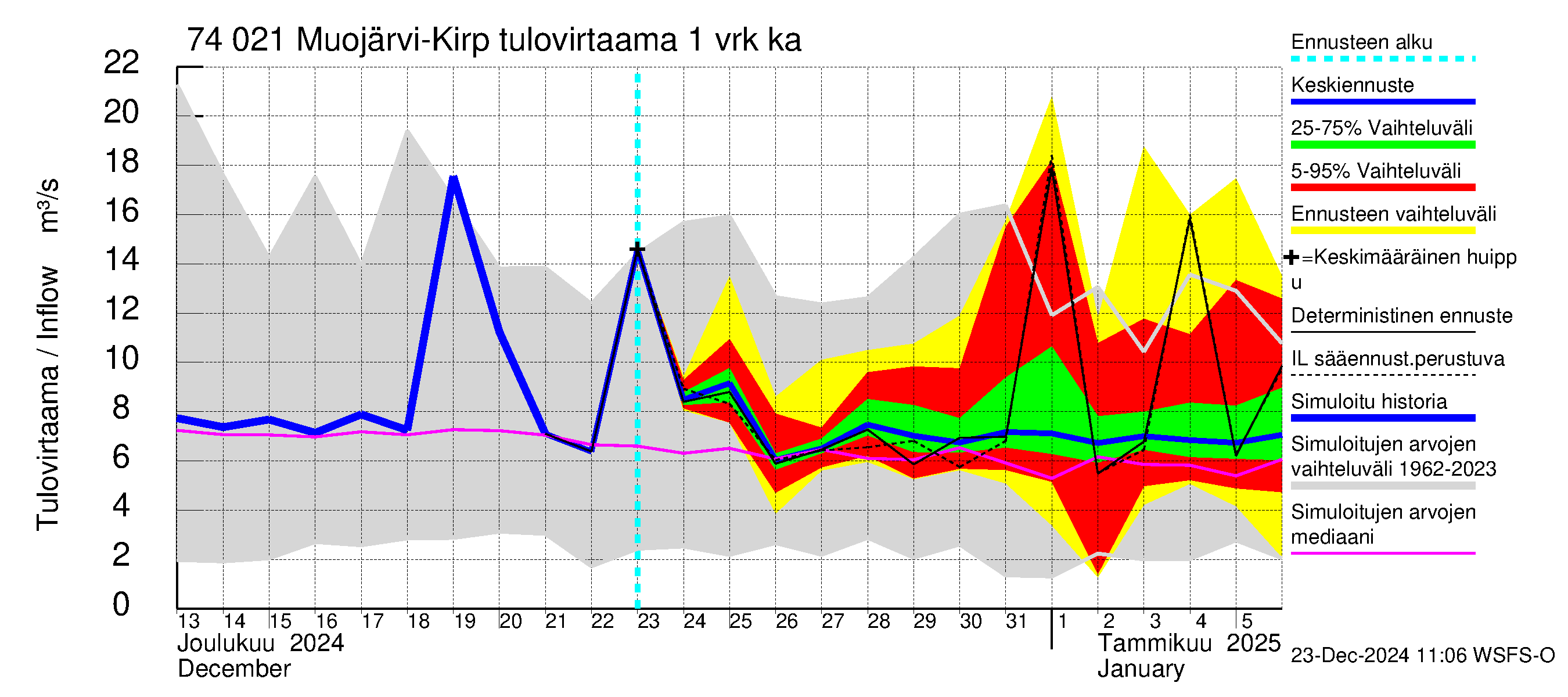 Vienan Kemin vesistöalue - Muojärvi Kirpistö: Tulovirtaama - jakaumaennuste