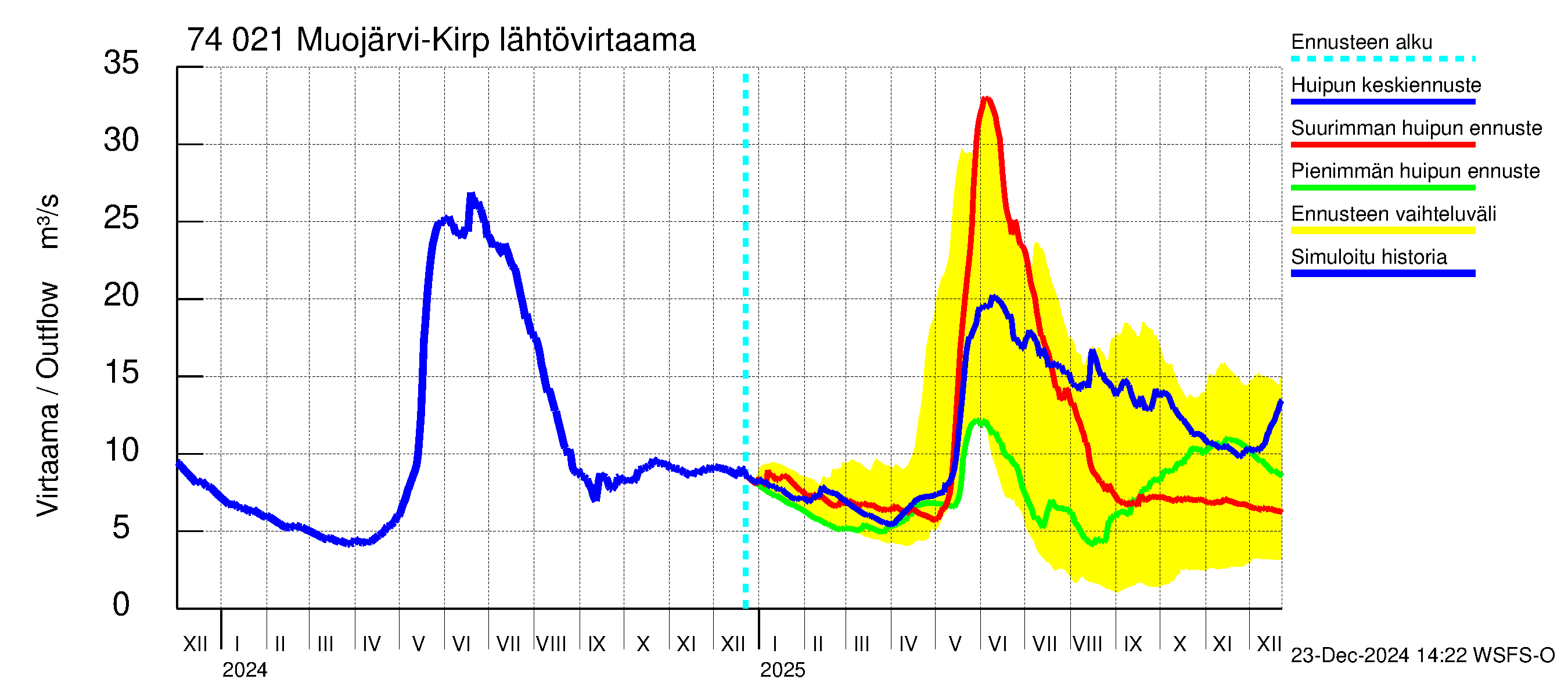 Vienan Kemin vesistöalue - Muojärvi Kirpistö: Lähtövirtaama / juoksutus - huippujen keski- ja ääriennusteet