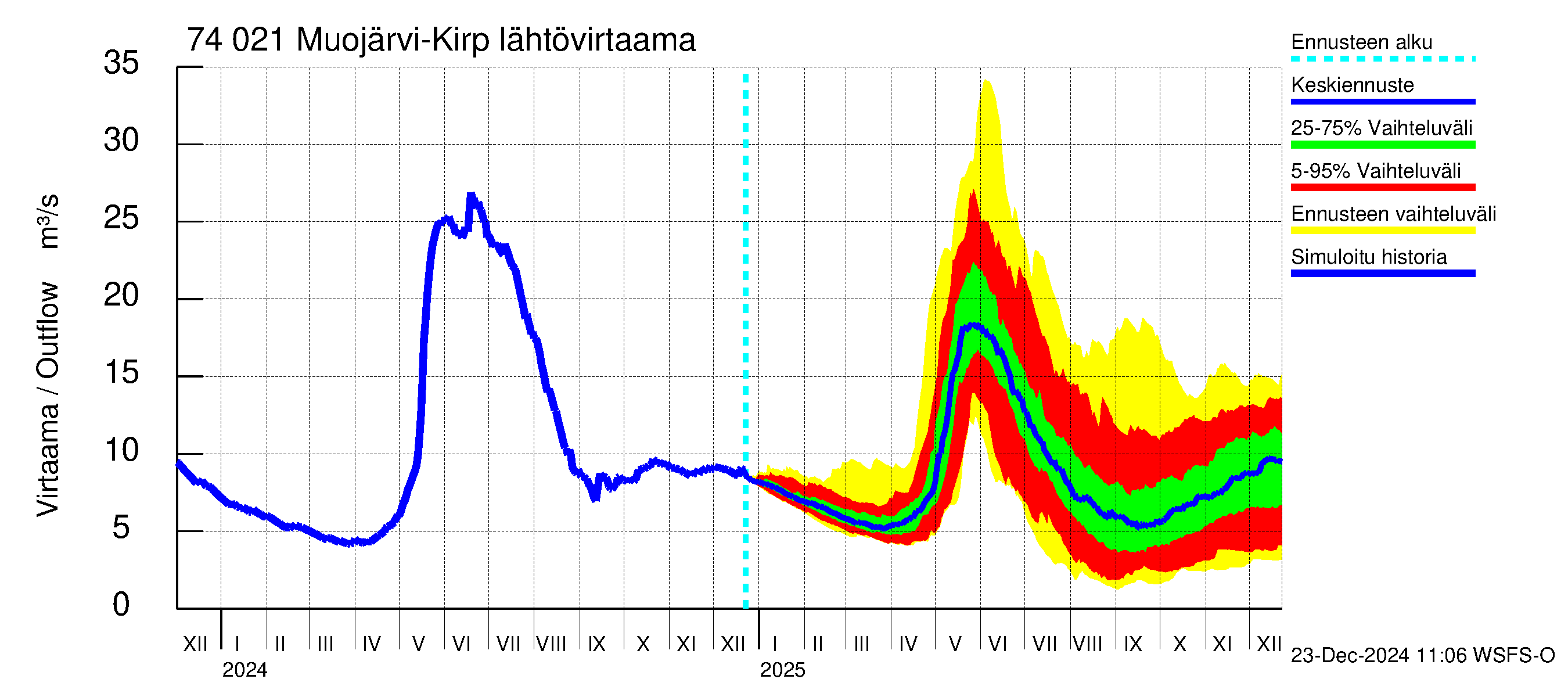 Vienan Kemin vesistöalue - Muojärvi Kirpistö: Lähtövirtaama / juoksutus - jakaumaennuste