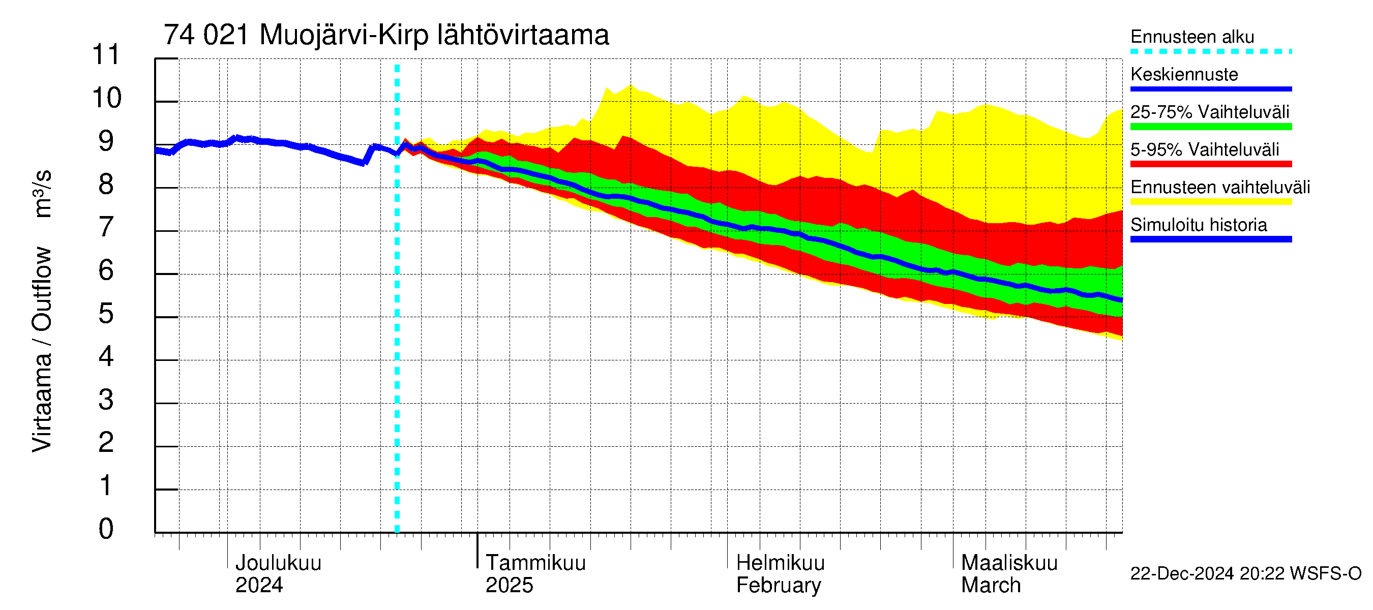 Vienan Kemin vesistöalue - Muojärvi Kirpistö: Lähtövirtaama / juoksutus - jakaumaennuste