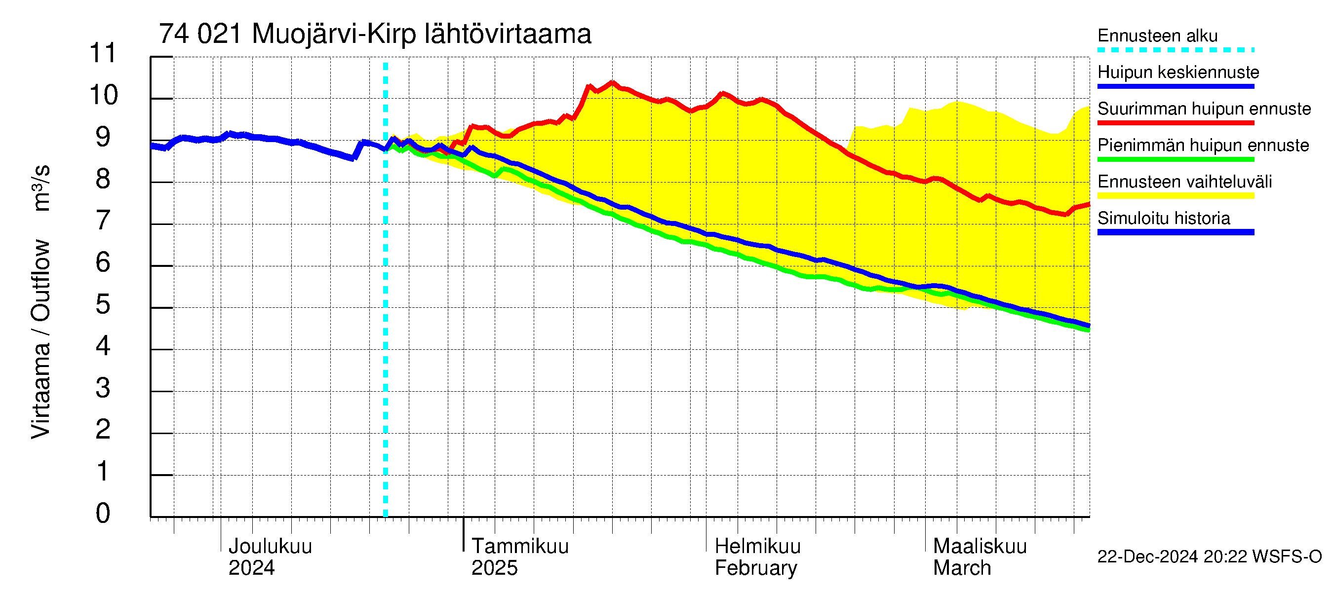 Vienan Kemin vesistöalue - Muojärvi Kirpistö: Lähtövirtaama / juoksutus - huippujen keski- ja ääriennusteet