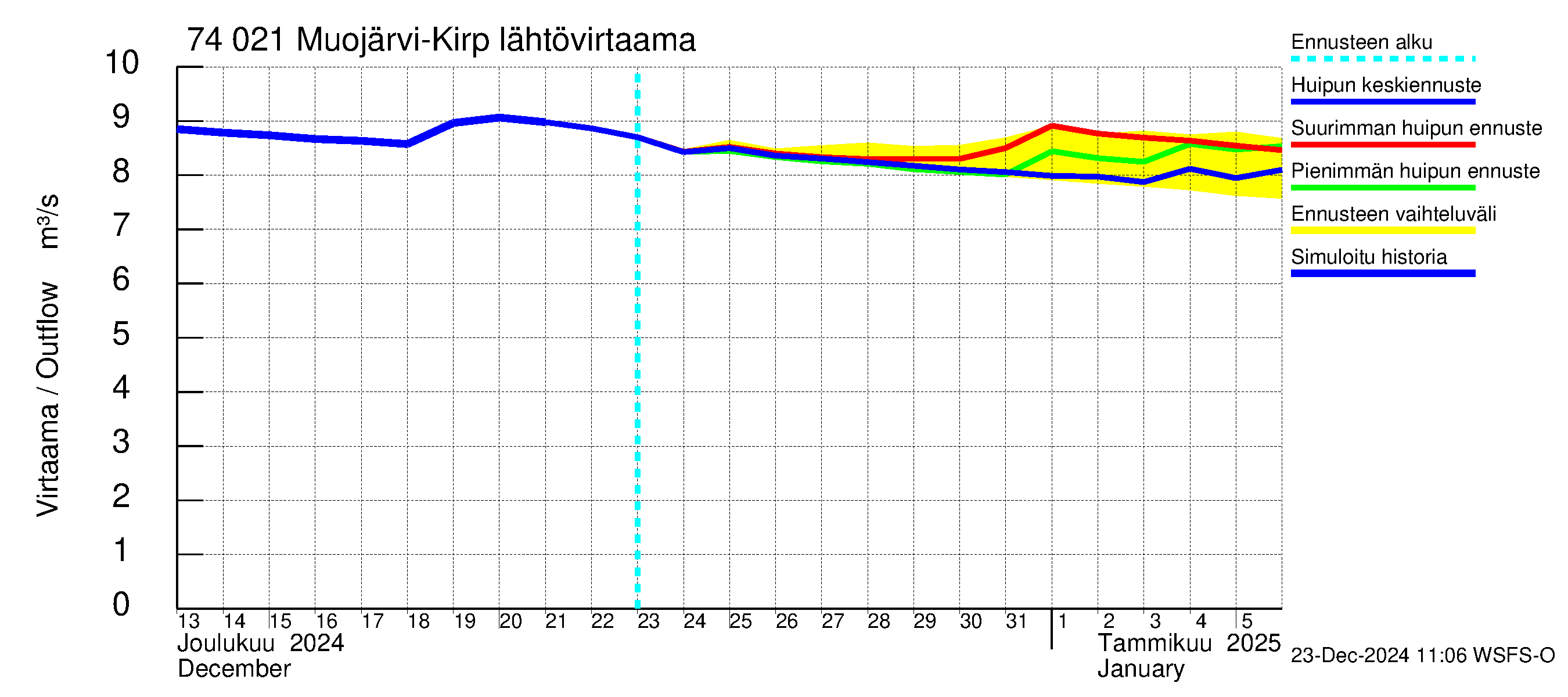 Vienan Kemin vesistöalue - Muojärvi Kirpistö: Lähtövirtaama / juoksutus - huippujen keski- ja ääriennusteet