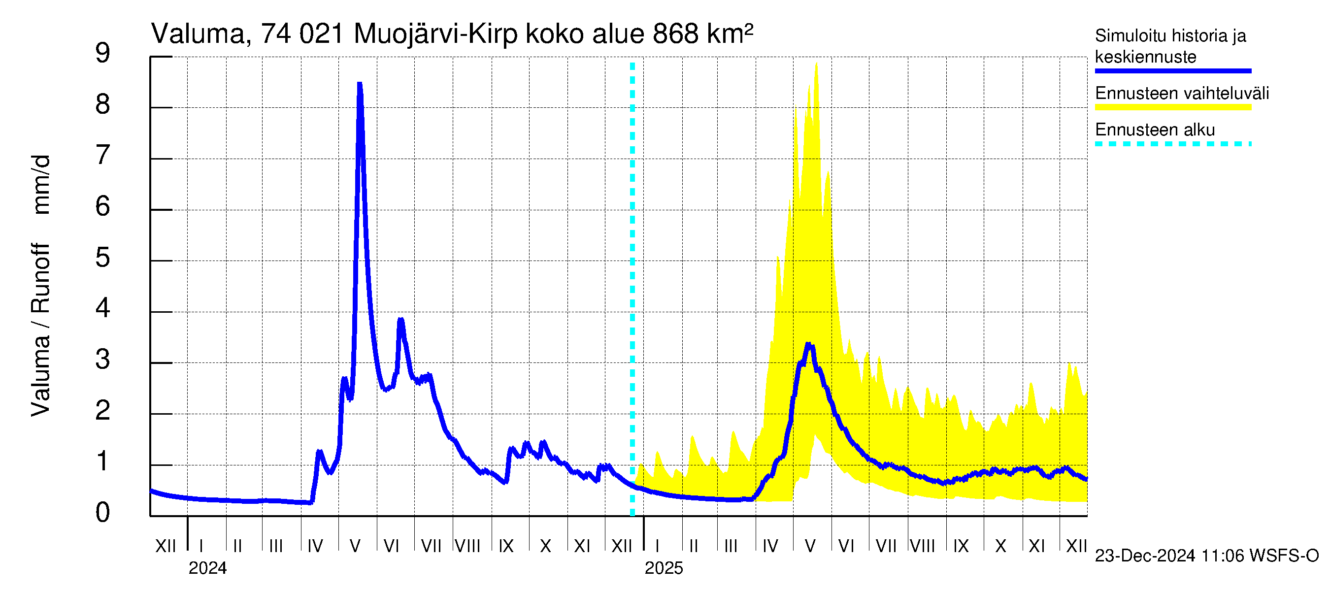 Vienan Kemin vesistöalue - Muojärvi Kirpistö: Valuma