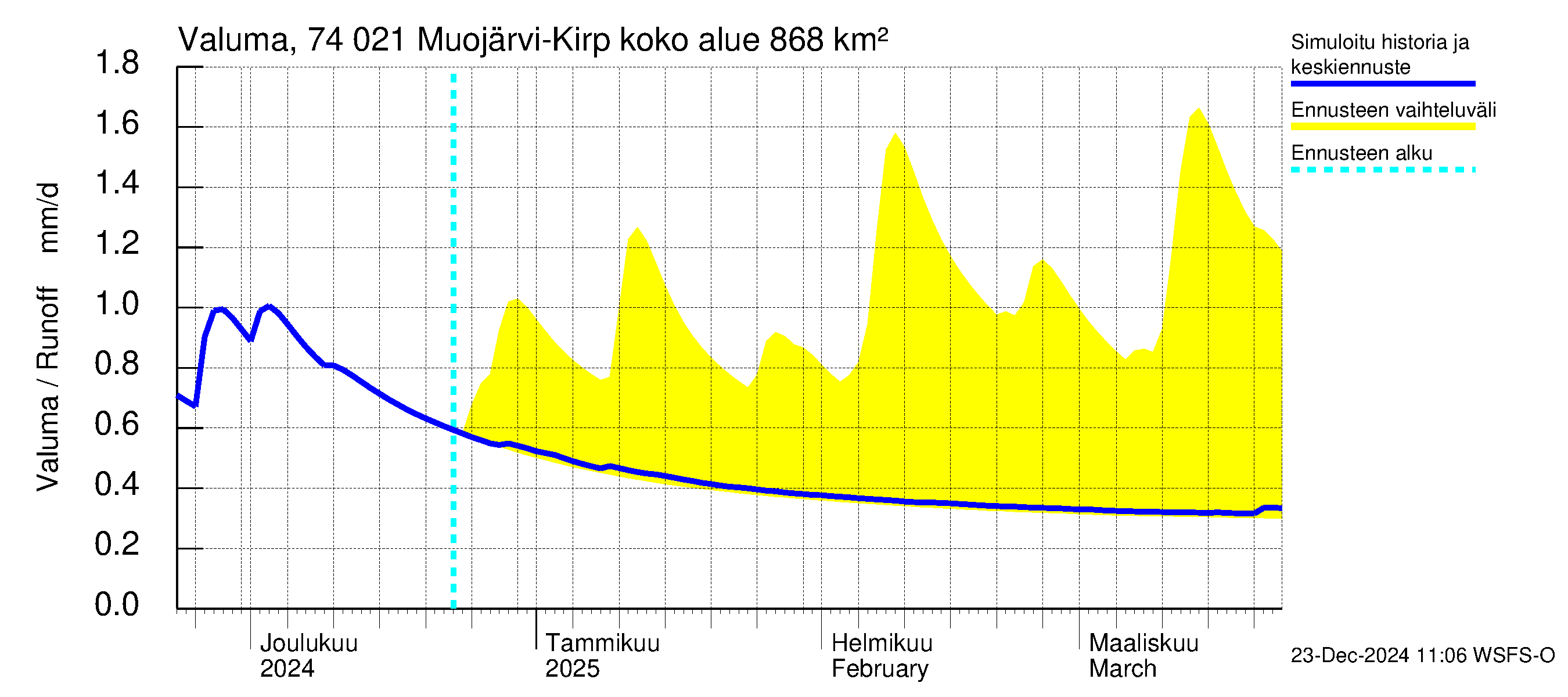 Vienan Kemin vesistöalue - Muojärvi Kirpistö: Valuma