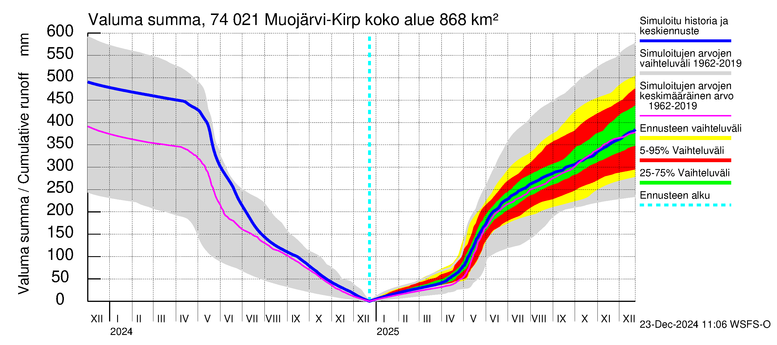 Vienan Kemin vesistöalue - Muojärvi Kirpistö: Valuma - summa