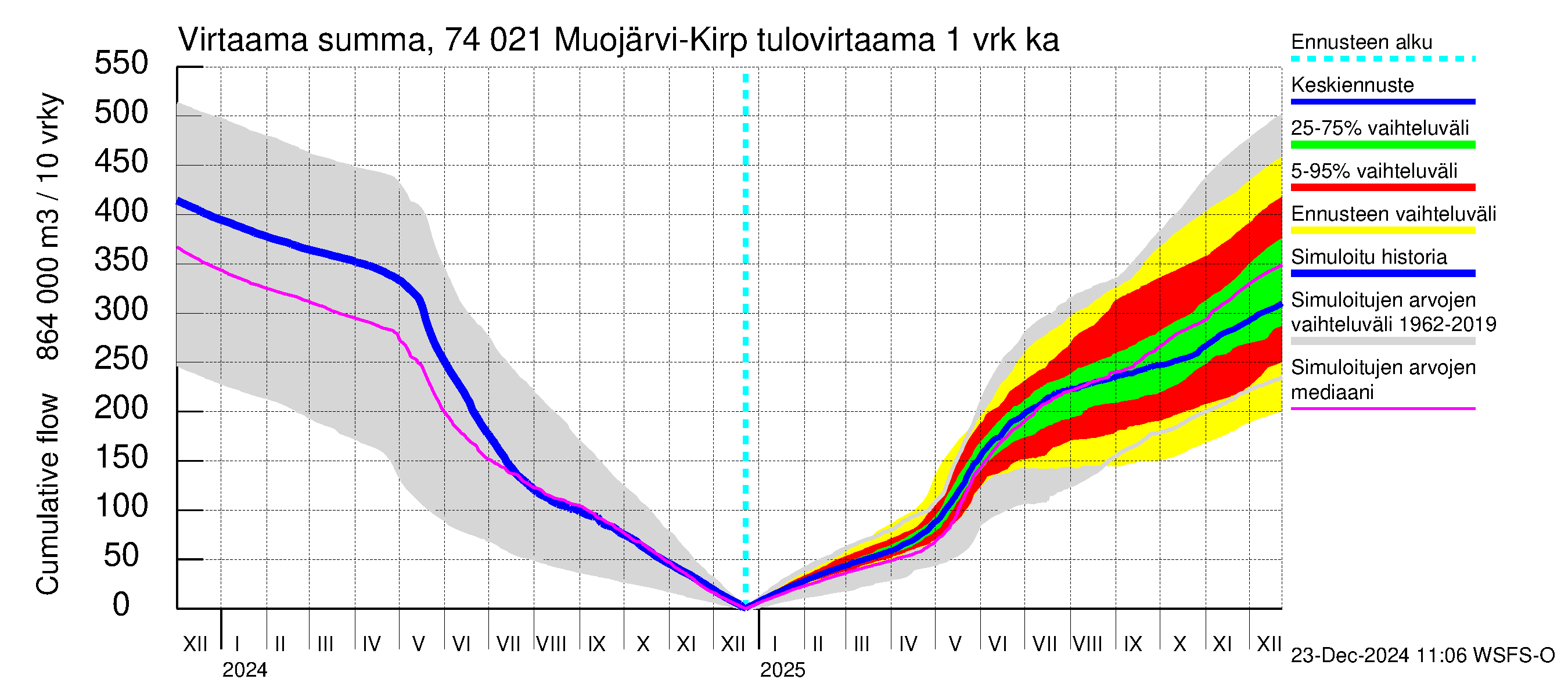 Vienan Kemin vesistöalue - Muojärvi Kirpistö: Tulovirtaama - summa