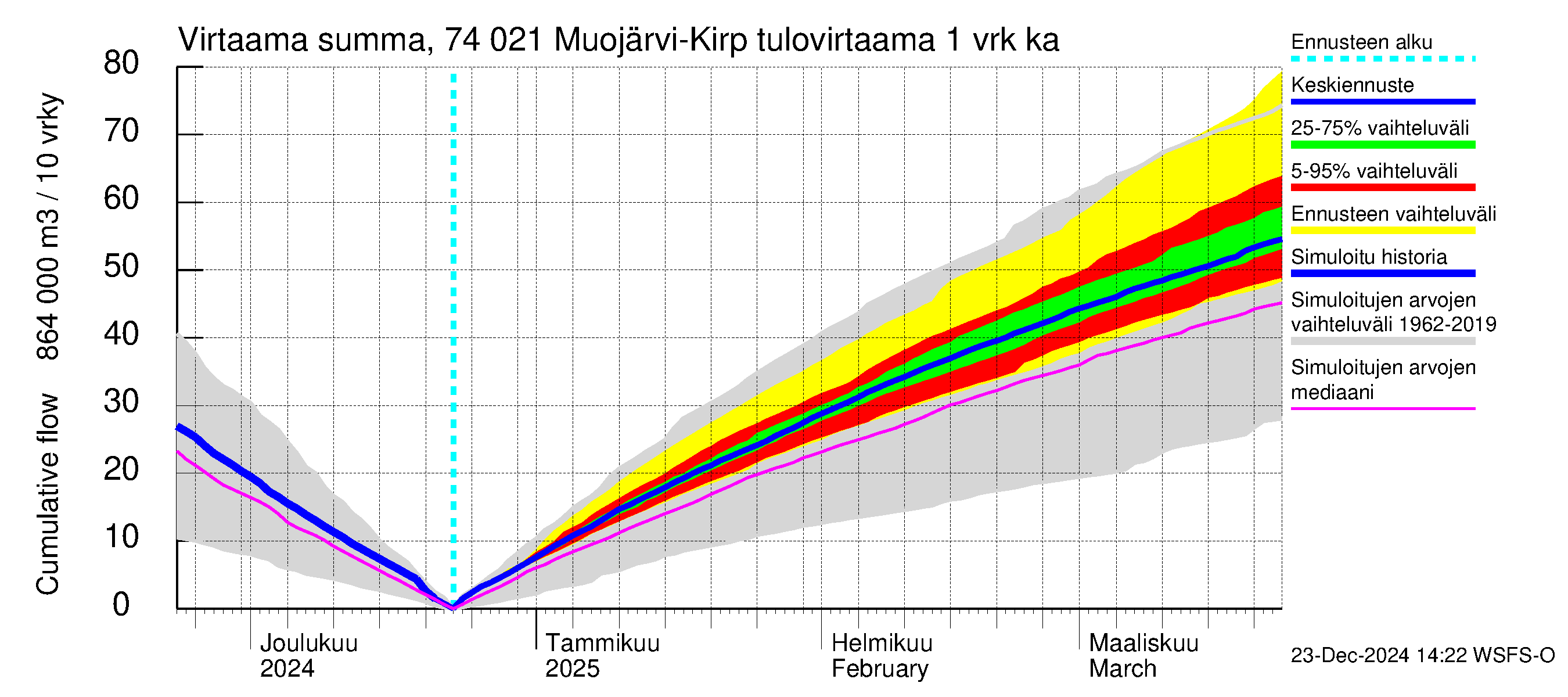 Vienan Kemin vesistöalue - Muojärvi Kirpistö: Tulovirtaama - summa