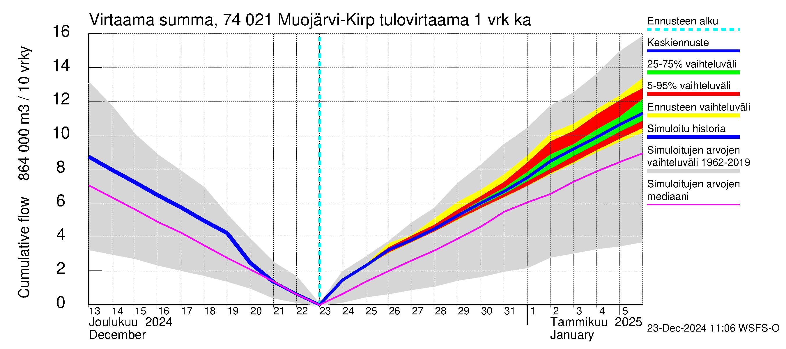 Vienan Kemin vesistöalue - Muojärvi Kirpistö: Tulovirtaama - summa