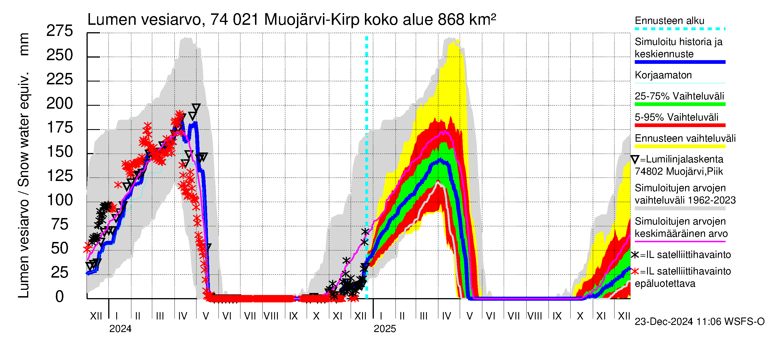 Vienan Kemin vesistöalue - Muojärvi Kirpistö: Lumen vesiarvo