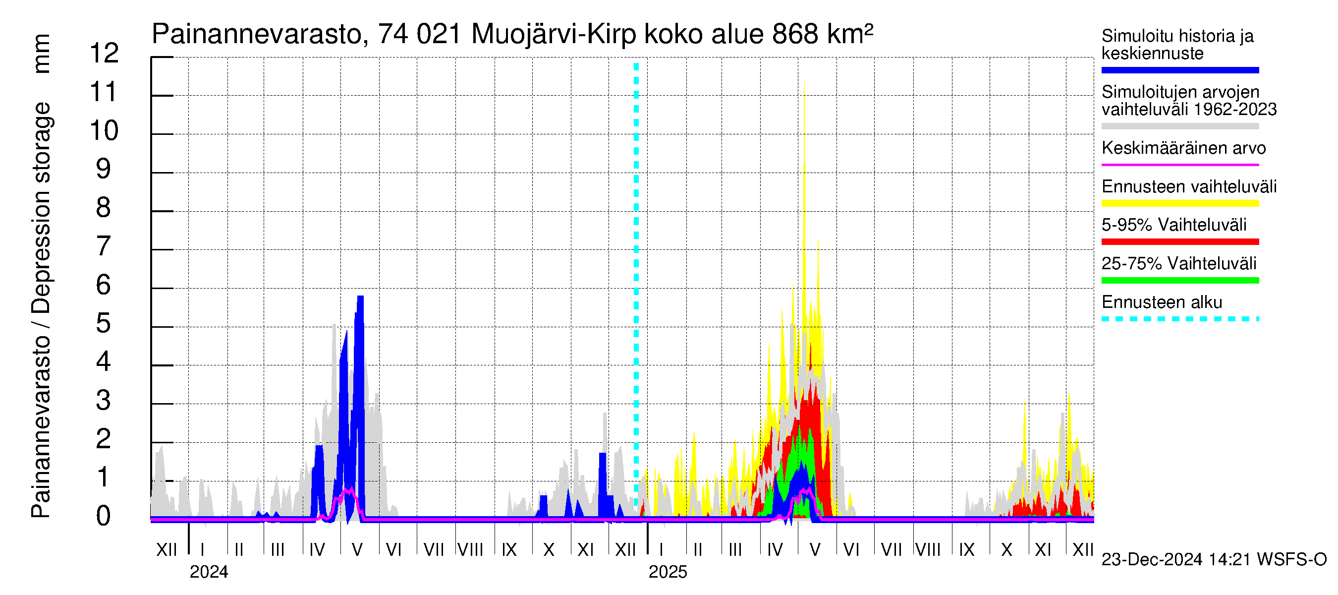 Vienan Kemin vesistöalue - Muojärvi Kirpistö: Painannevarasto