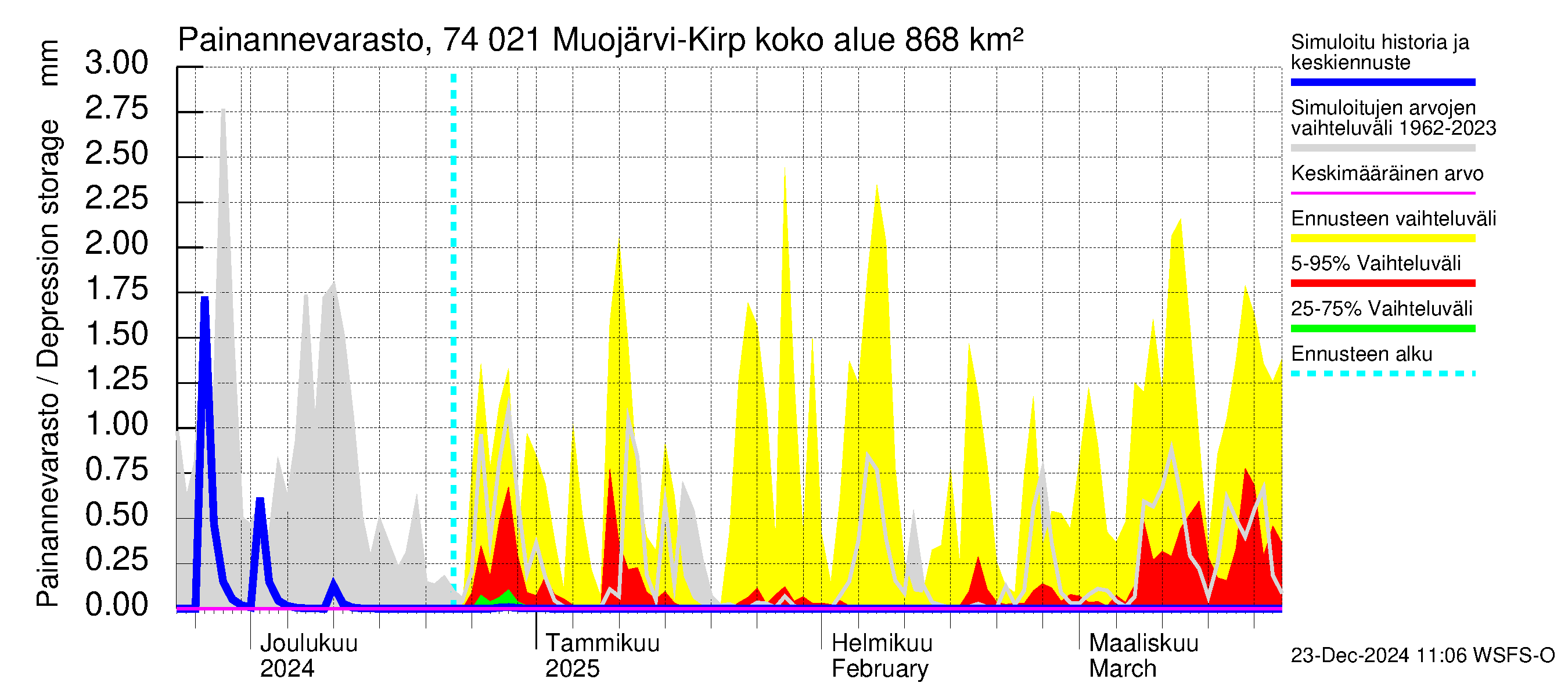 Vienan Kemin vesistöalue - Muojärvi Kirpistö: Painannevarasto