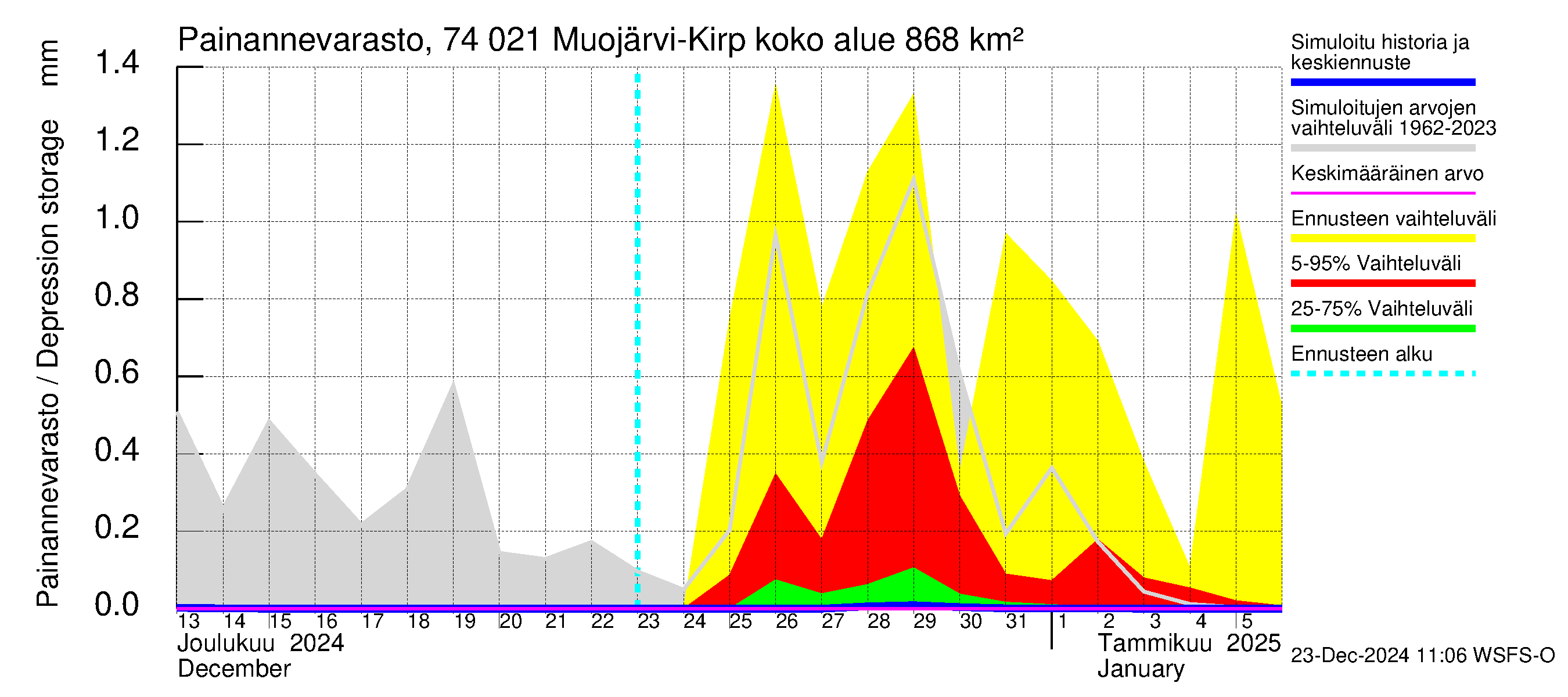 Vienan Kemin vesistöalue - Muojärvi Kirpistö: Painannevarasto