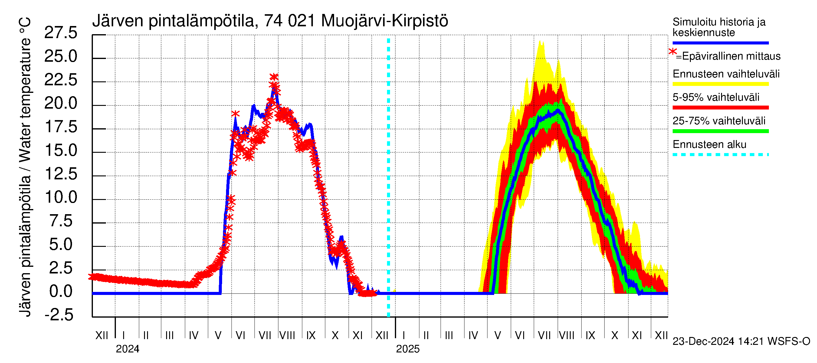 Vienan Kemin vesistöalue - Muojärvi Kirpistö: Järven pintalämpötila