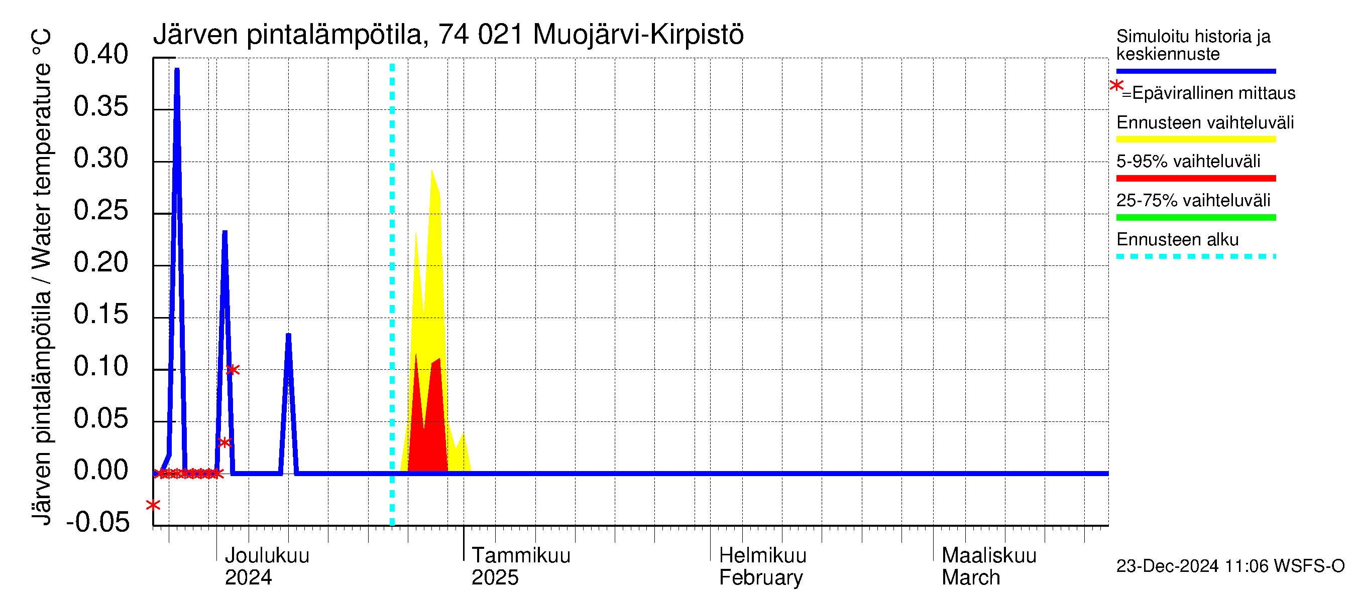 Vienan Kemin vesistöalue - Muojärvi Kirpistö: Järven pintalämpötila