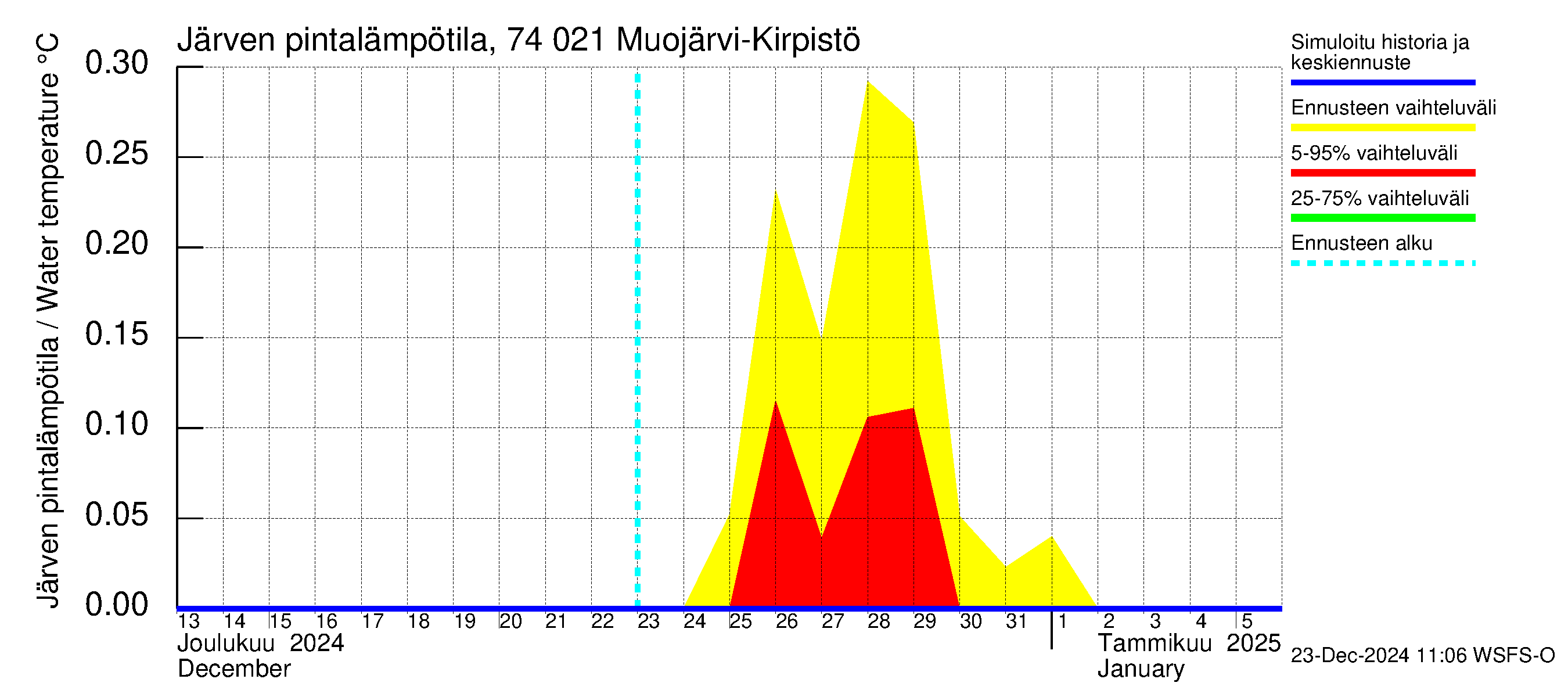 Vienan Kemin vesistöalue - Muojärvi Kirpistö: Järven pintalämpötila